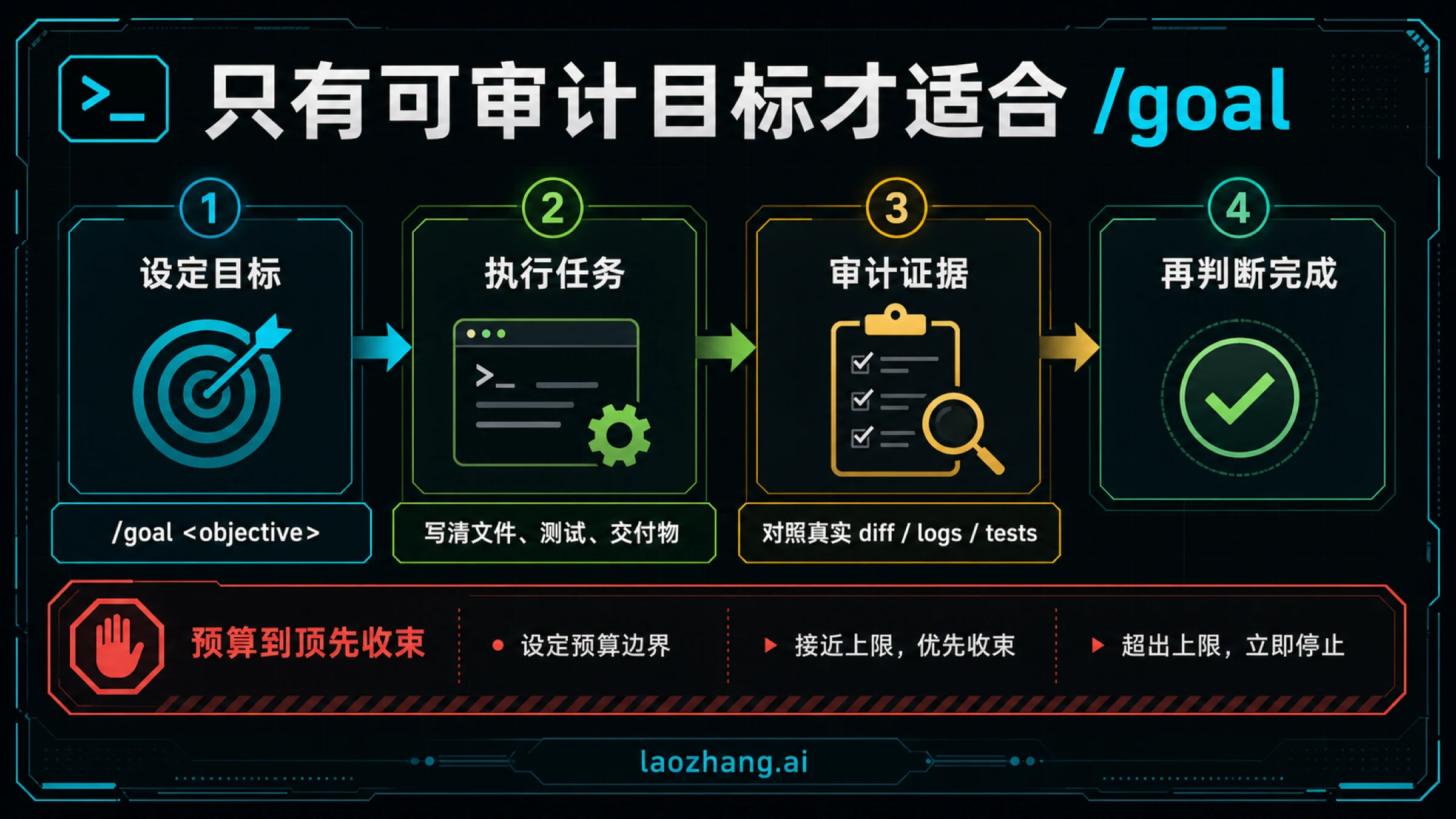 带文字的 Codex /goal 生命周期与完成审计流程