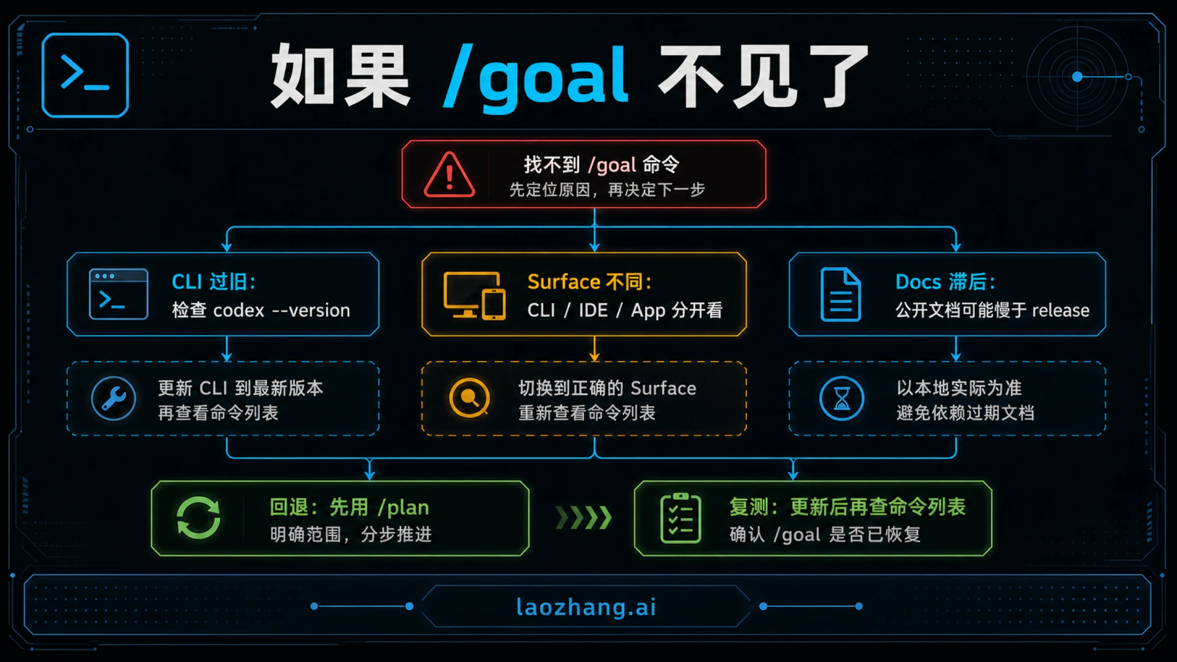 带文字的 Codex /goal 缺失诊断与回退路径