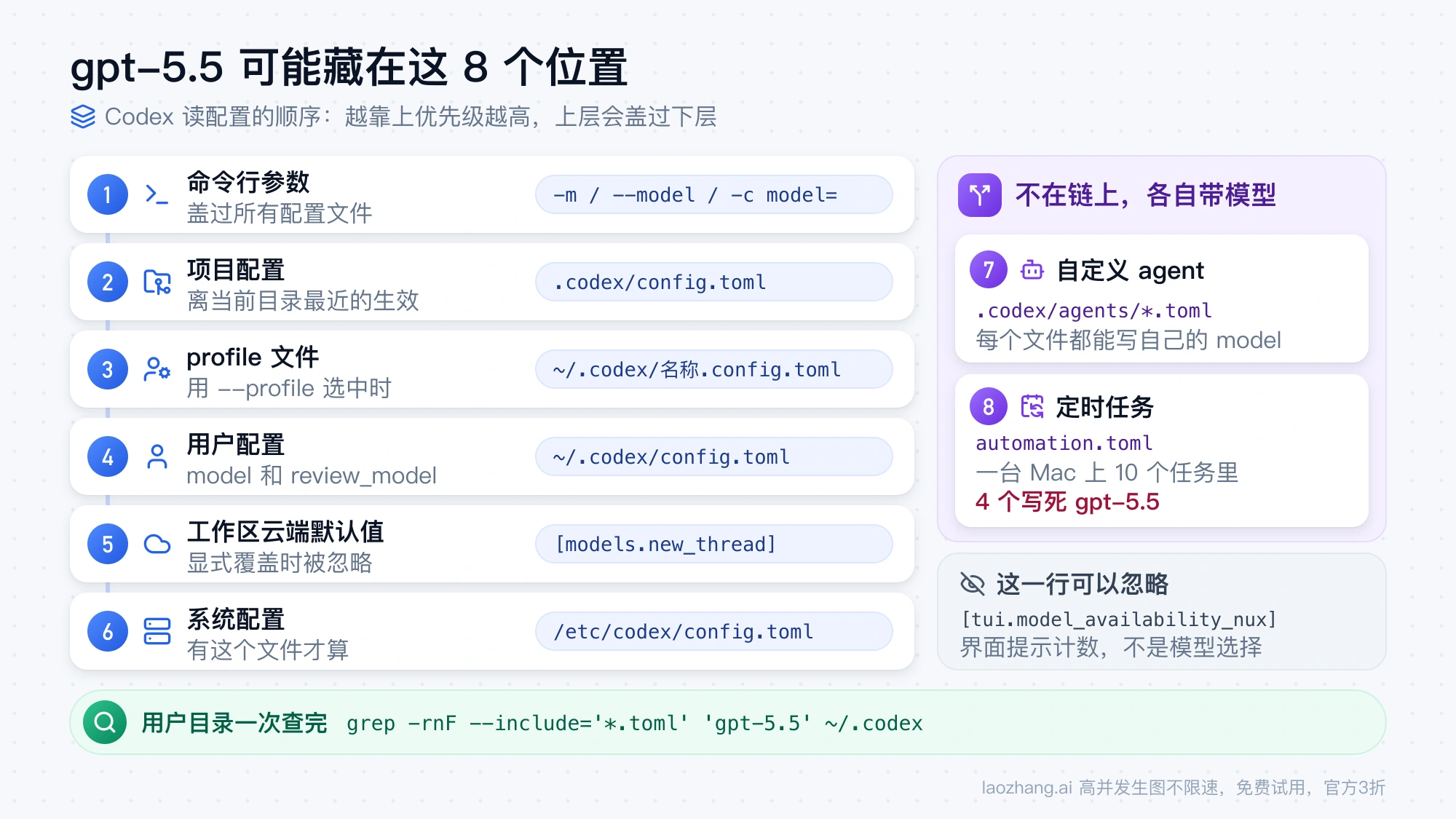 Codex 里可能写着 gpt-5.5 的 8 个位置：命令行参数、项目配置、profile 文件、用户配置、工作区云端默认值、系统配置按优先级从高到低排列，自定义 agent 和定时任务各自保存模型