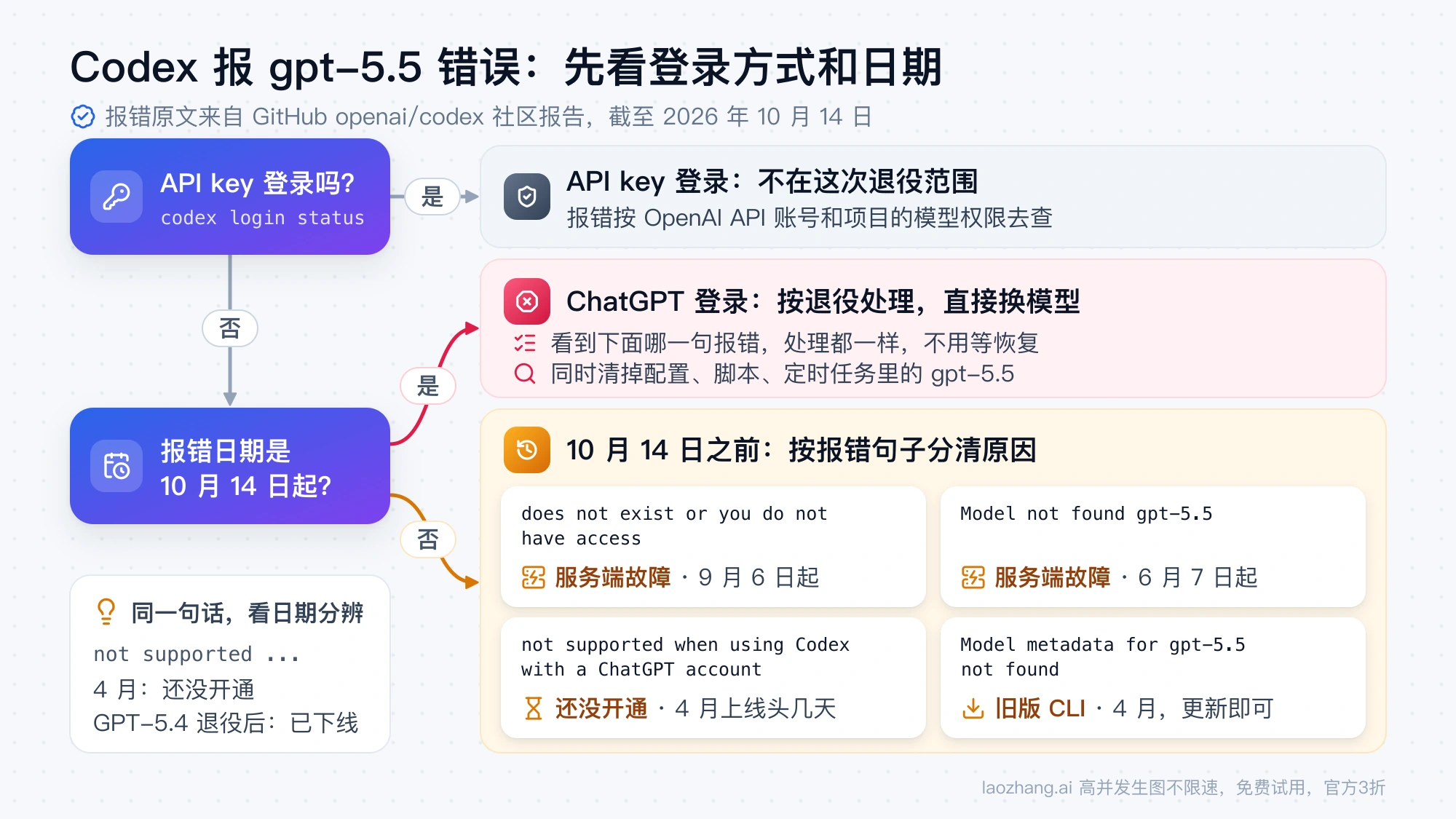 Codex 报 gpt-5.5 错误的判断流程：API key 登录不在退役范围，ChatGPT 登录且在 10 月 14 日之后按退役换模型，之前的四种报错分别对应服务端故障、还没开通和旧版 CLI