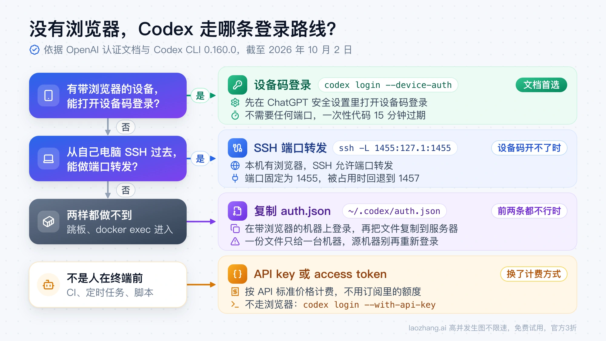 Codex 无浏览器登录路线选择：能开设备码就用 codex login --device-auth，否则用 ssh -L 转发 1455 端口，两样都不行再复制 auth.json，CI 和脚本改用 API key