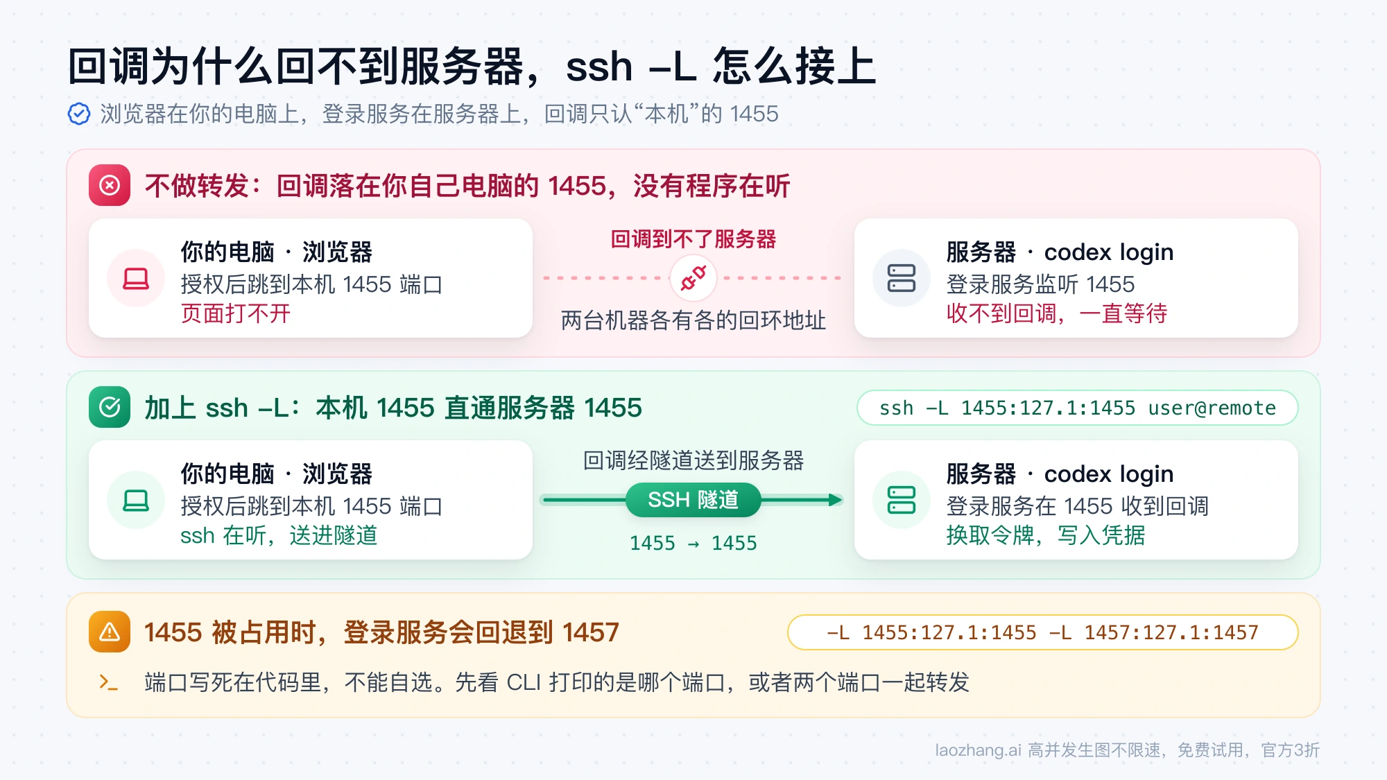 不做转发时浏览器回调落在自己电脑的 1455 端口、到不了服务器；用 ssh -L 把本机 1455 接到服务器 1455 后回调经隧道送达，1455 被占用时登录服务回退到 1457