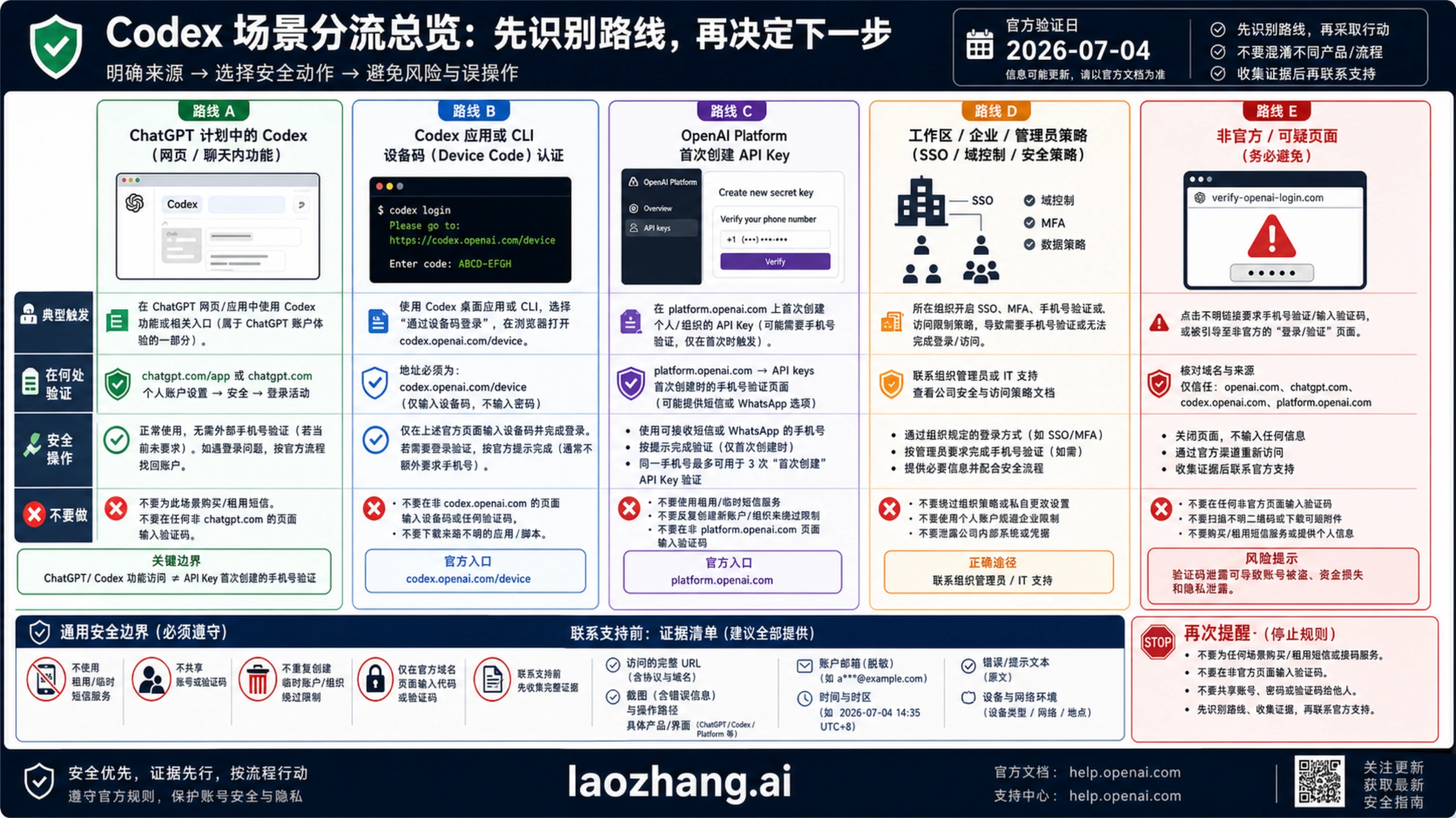 Codex 不同登录和 API 路线的手机验证边界