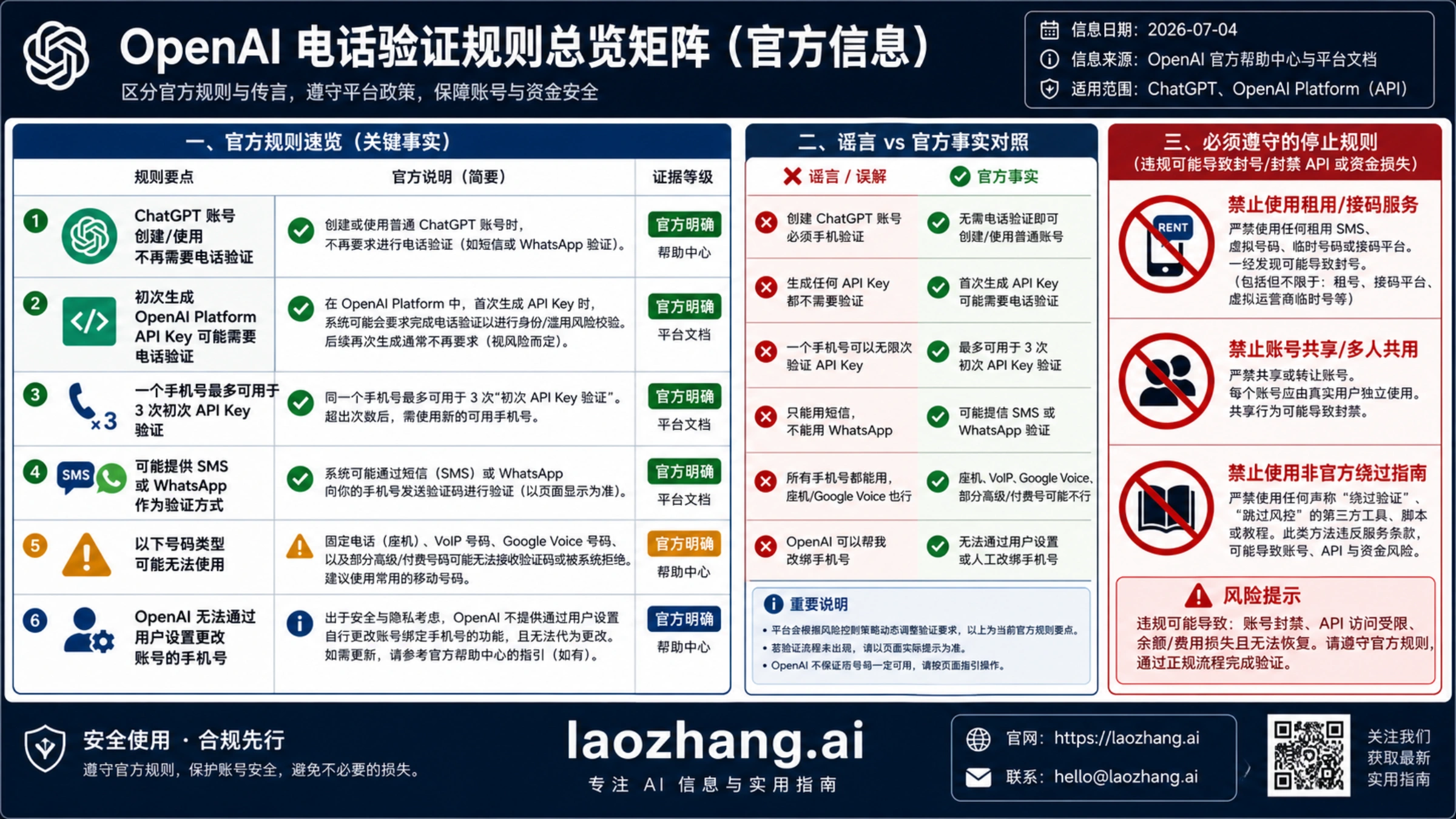 OpenAI 官方手机号验证规则矩阵