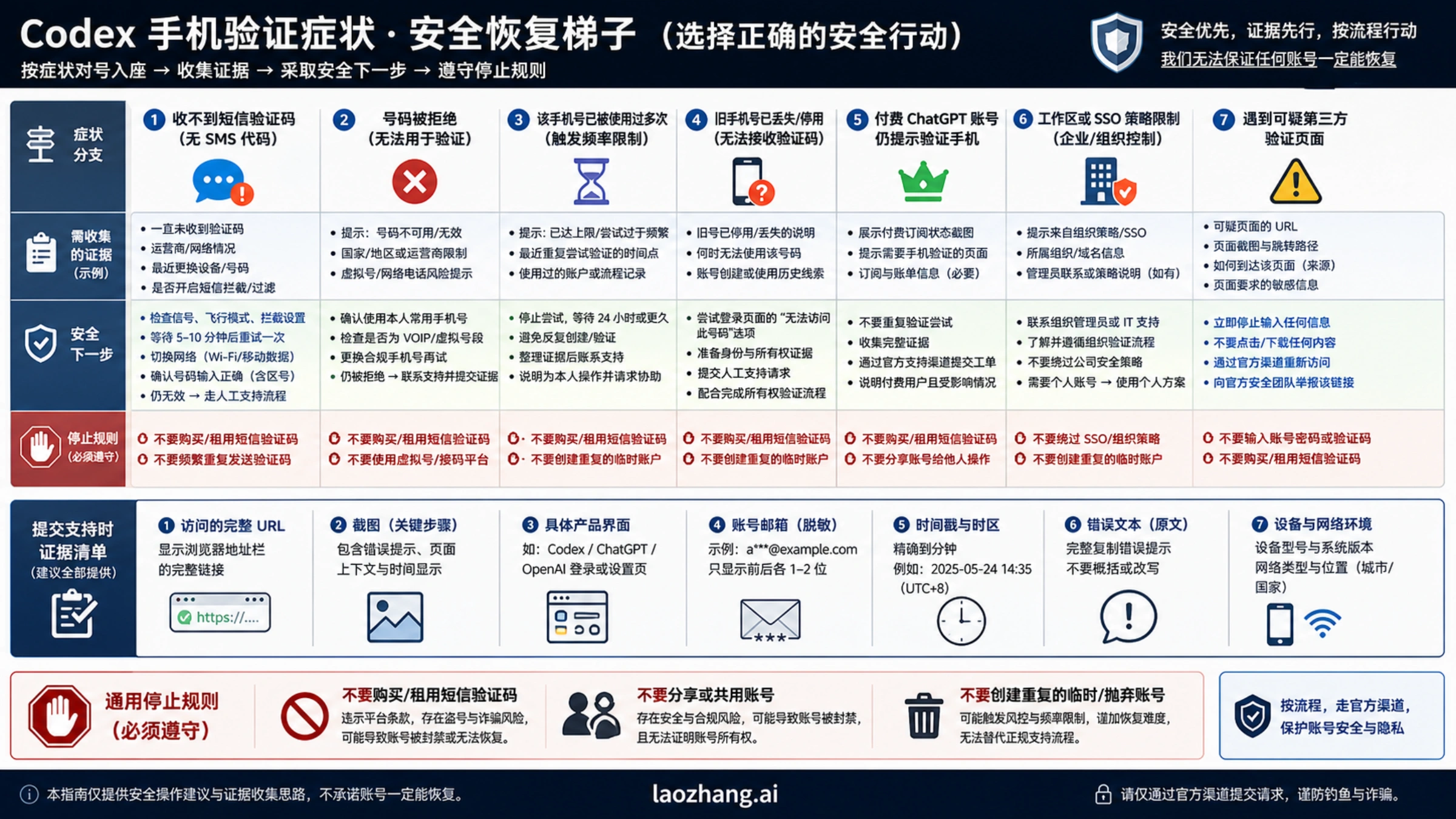 Codex 手机验证问题的安全恢复阶梯