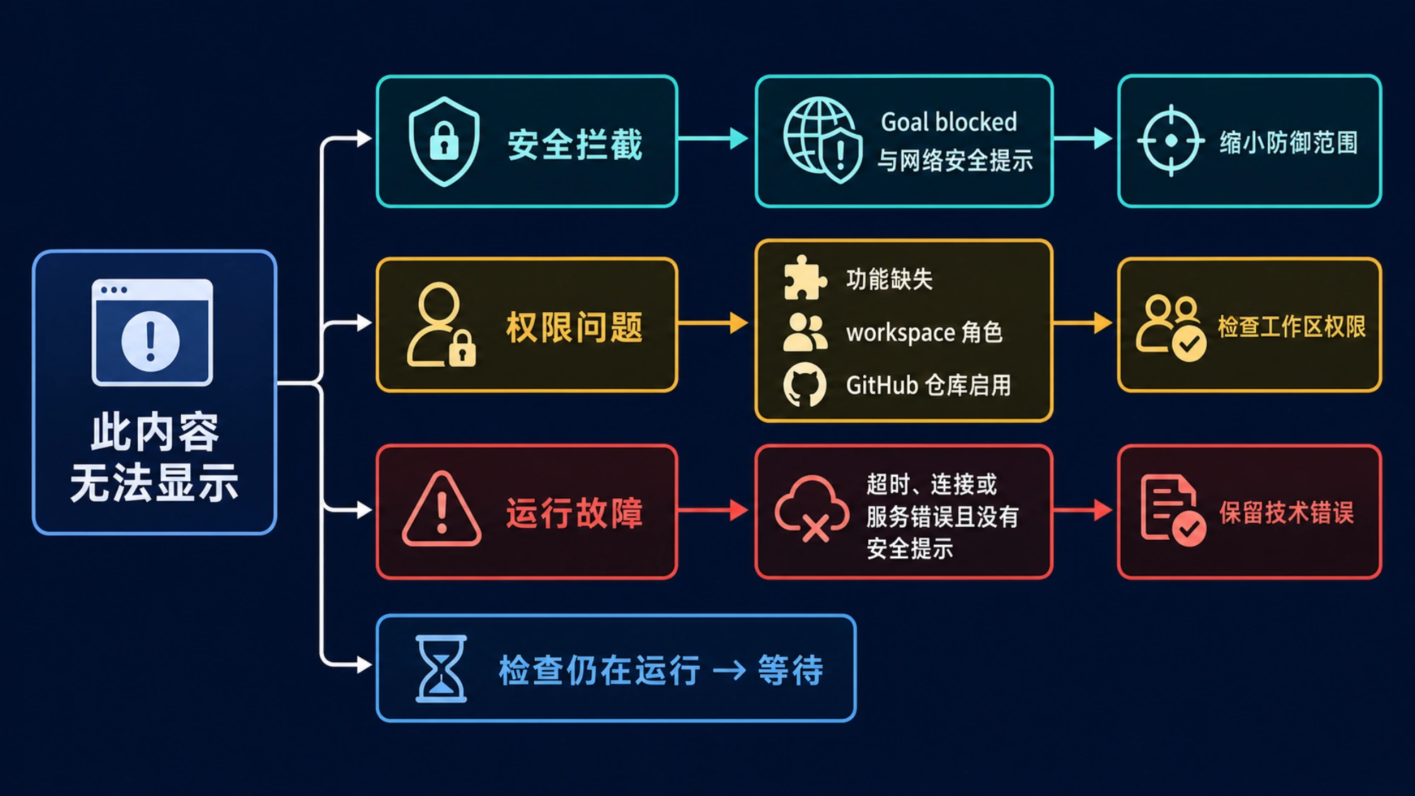 区分 Codex 安全拦截、访问权限和普通运行故障的决策树