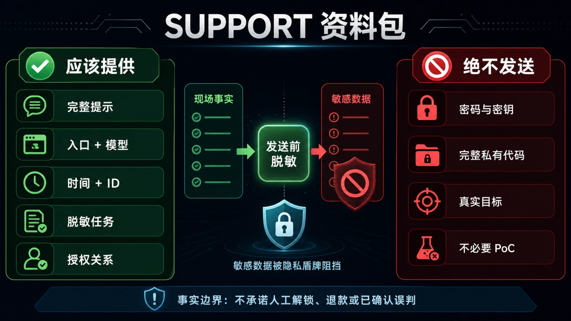 Codex Security 脱敏 Support 资料包清单