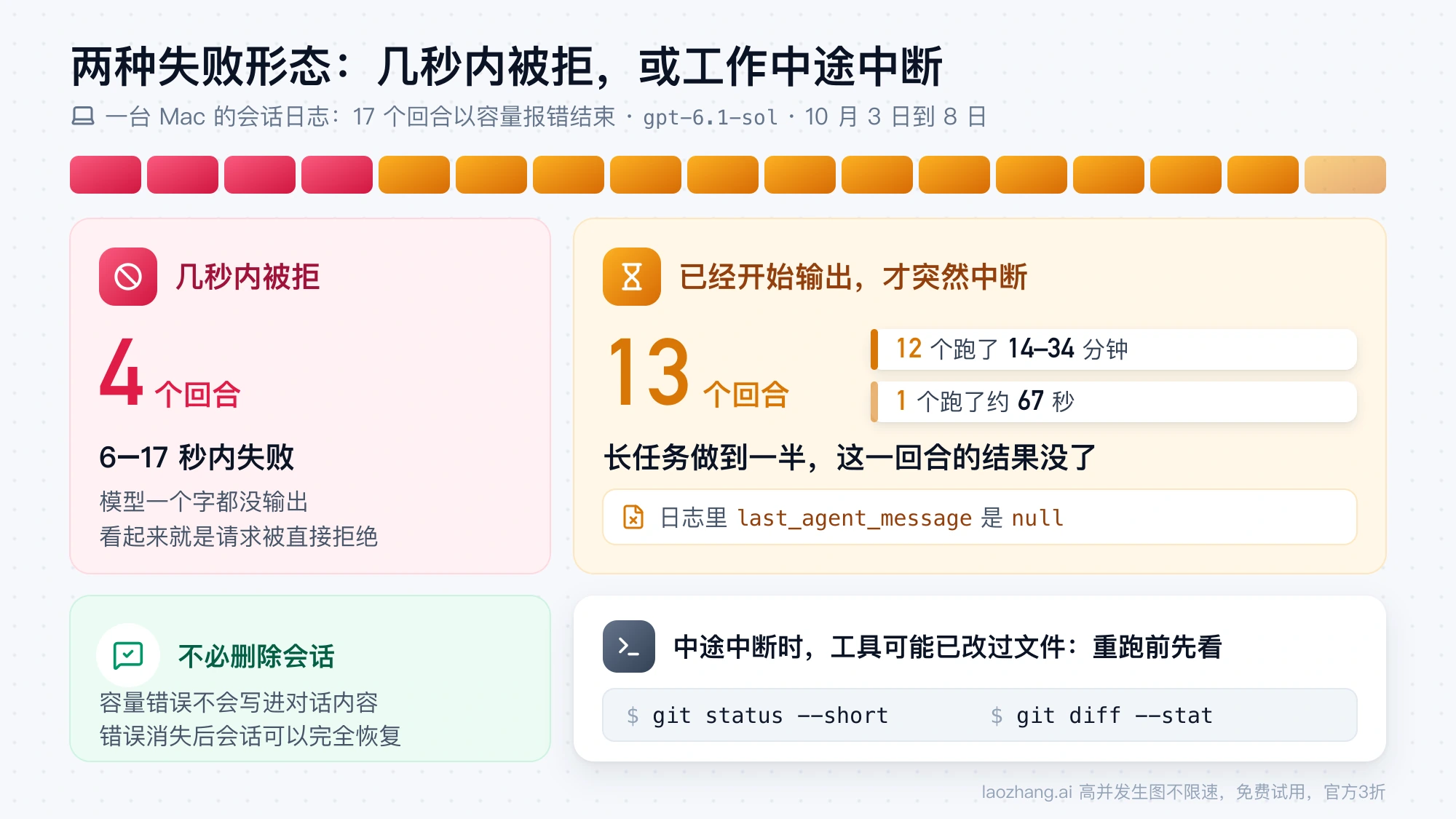 17 个以容量报错结束的 Codex 回合：4 个几秒内被拒，13 个开始输出后中断，以及重跑前要查看的改动