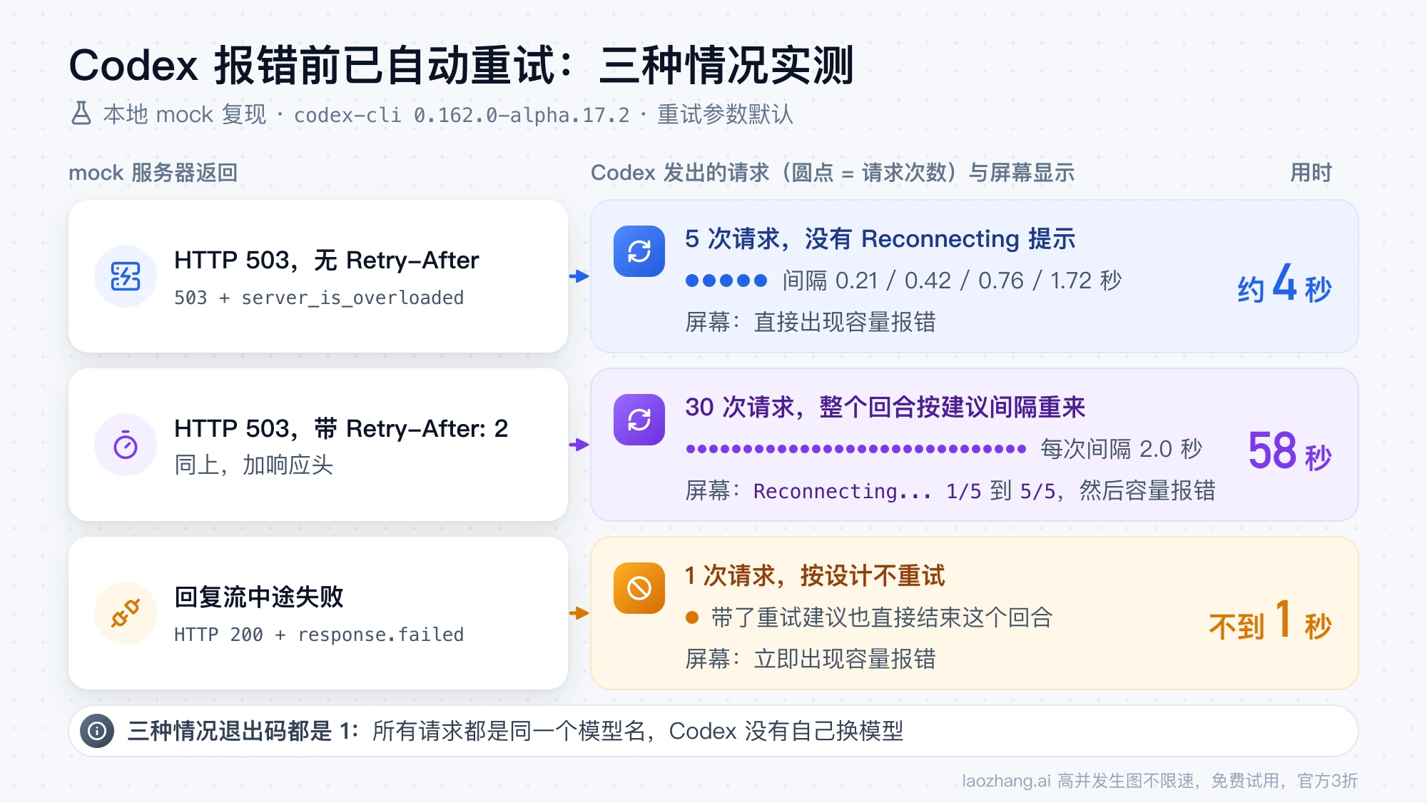 本地 mock 复现中 Codex 对三种过载响应的重试次数、用时和屏幕显示对比