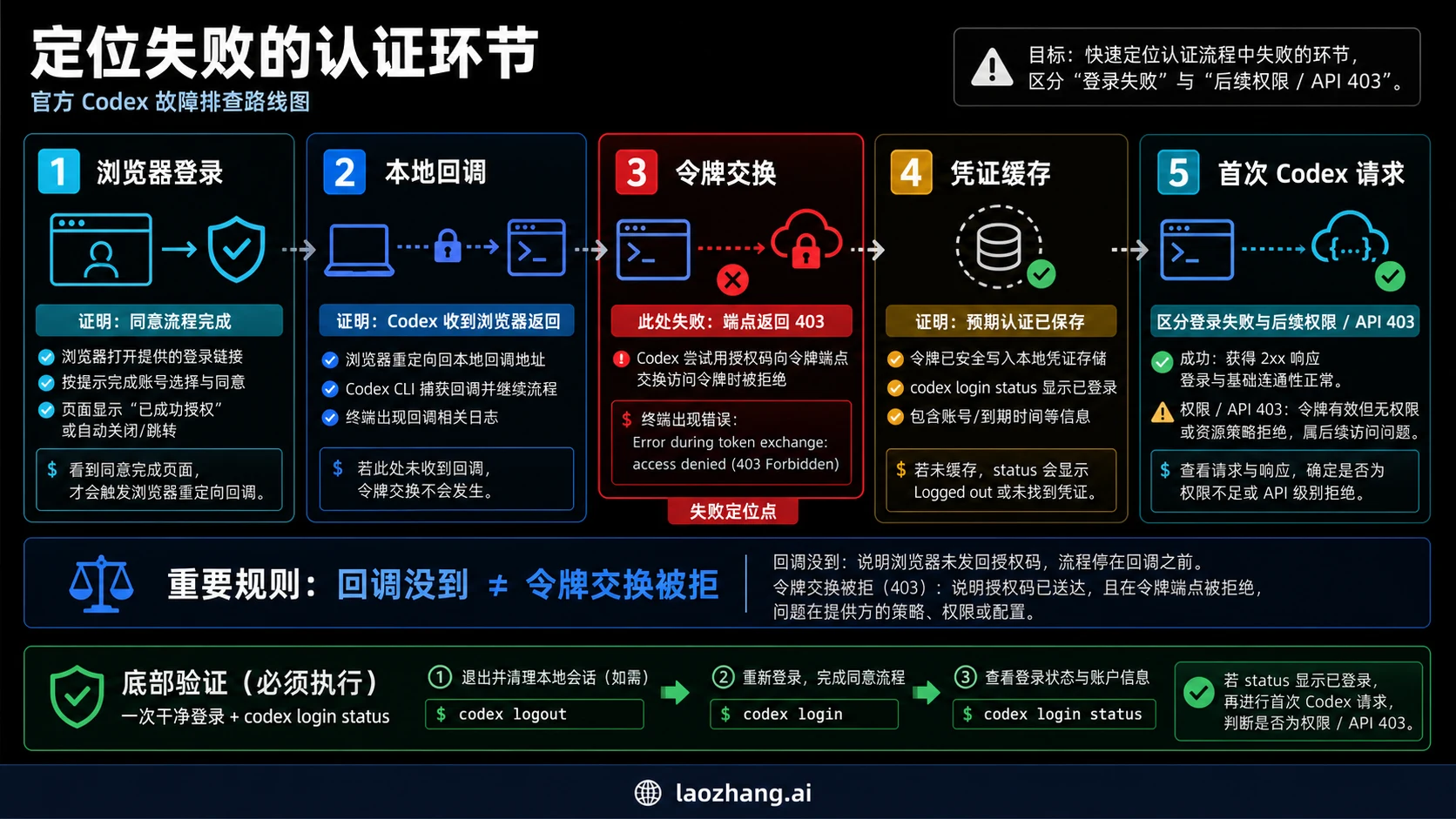 Codex 从浏览器授权到首次认证请求的五跳路径