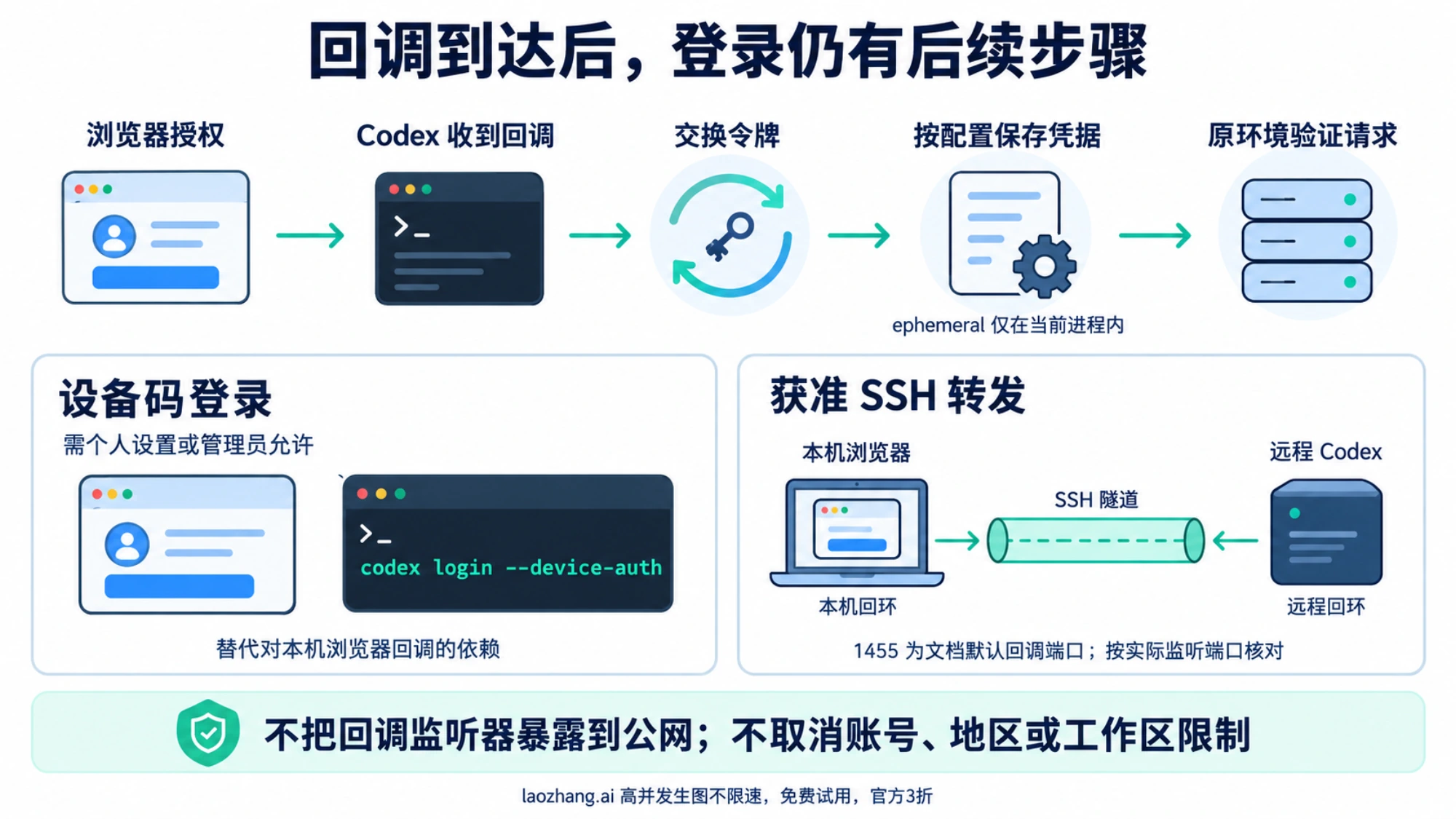 Codex 登录阶段与跨主机回调示意：浏览器授权后，Codex 仍需收到回调、交换令牌、保存凭据并验证原环境请求；设备码和获准 SSH 转发解决回调条件