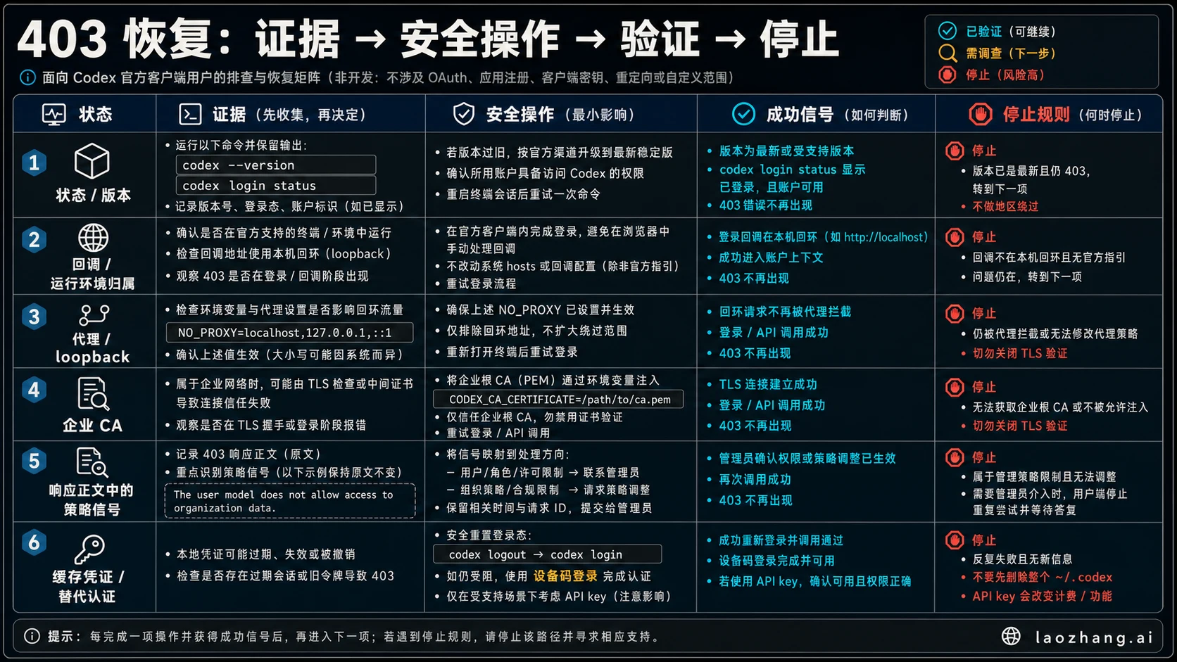 代理、CA、运行环境、地区账号、工作区和缓存的恢复矩阵