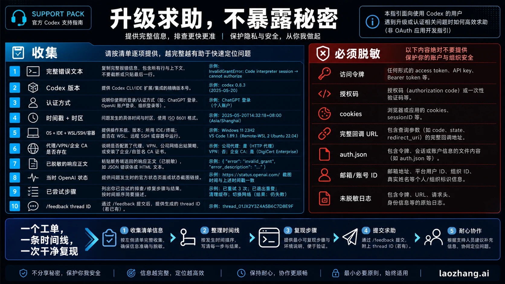 Codex 403 支持证据包与脱敏清单