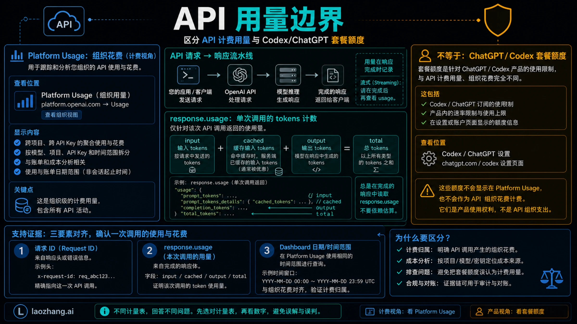 API 用量边界图：Platform Usage 和响应 usage 字段分工不同