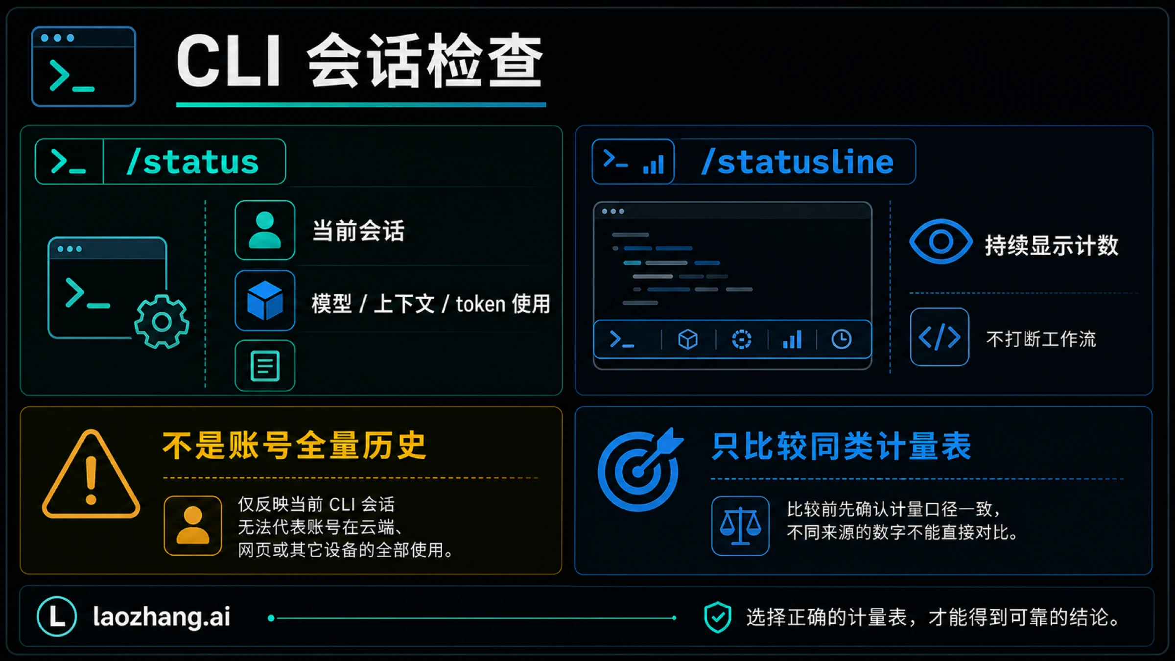 CLI 命令图：/status 是一次性检查，/statusline 是常驻底部显示