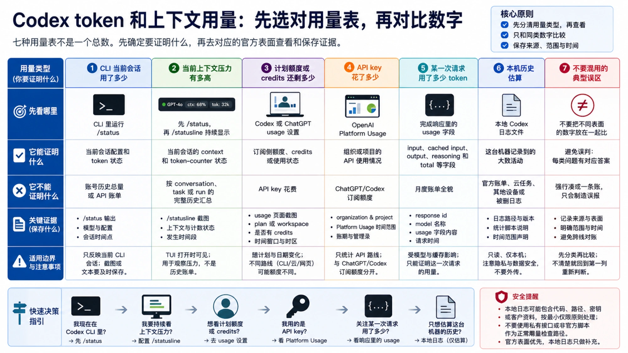 当前上下文、账号 token activity、计划额度与 API 花费的区别