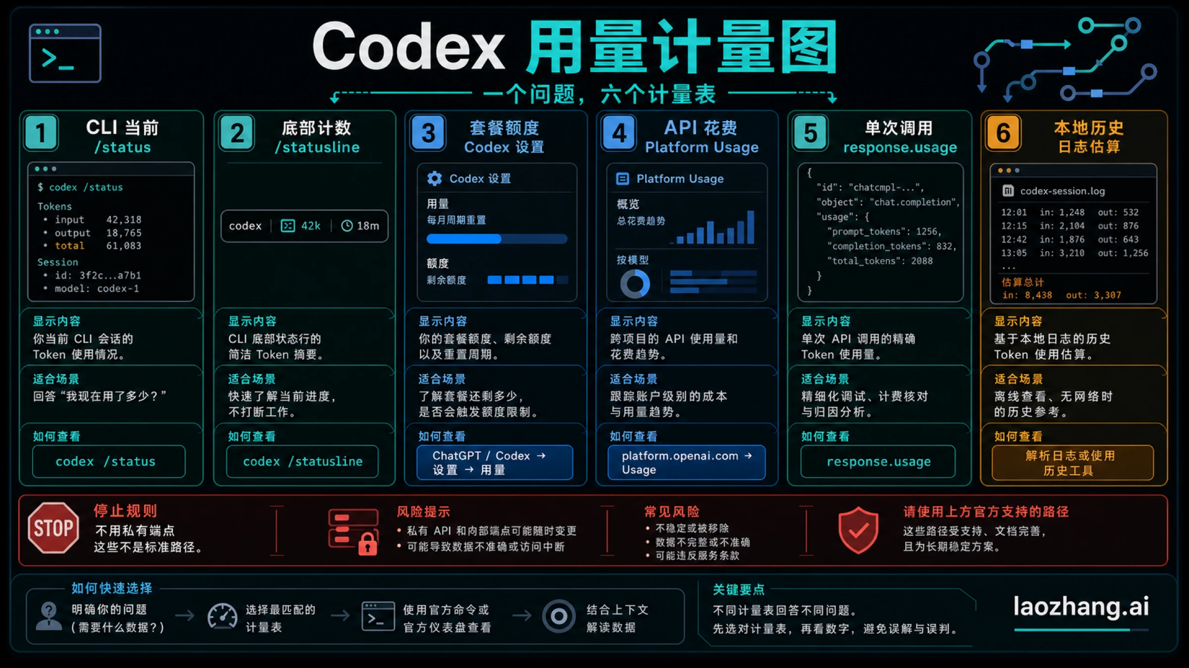 Codex token 用量怎么查看:CLI /status、用量面板、API usage 和本地记录