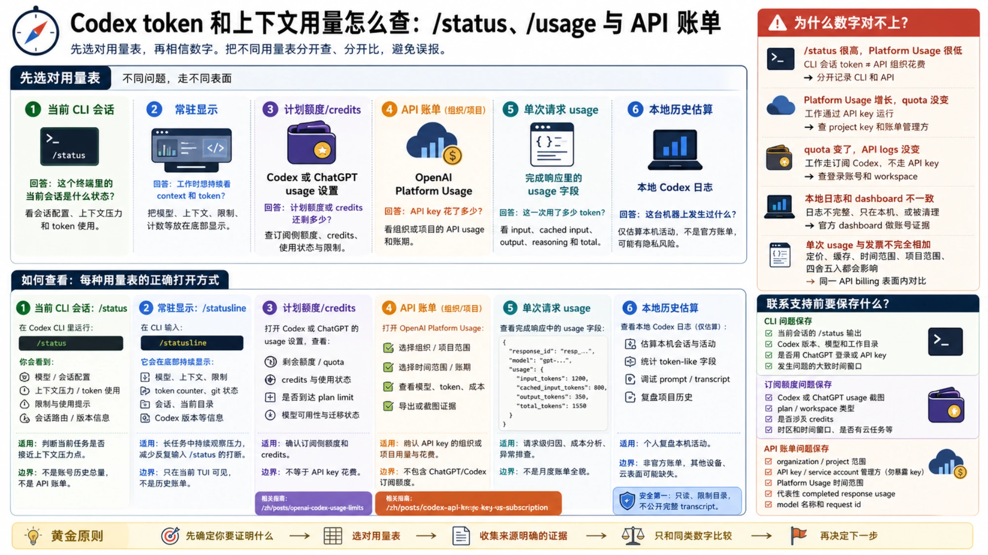 Codex 的 /status、/usage、/statusline、计划用量、API 账单和本地估算入口