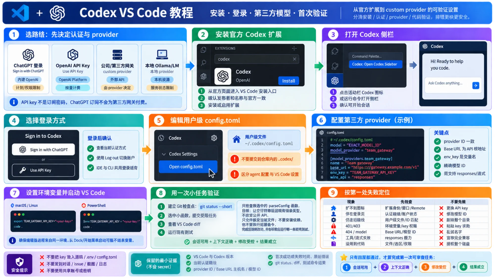 Codex VS Code 从官方扩展、认证到自定义 provider 的设置检查点