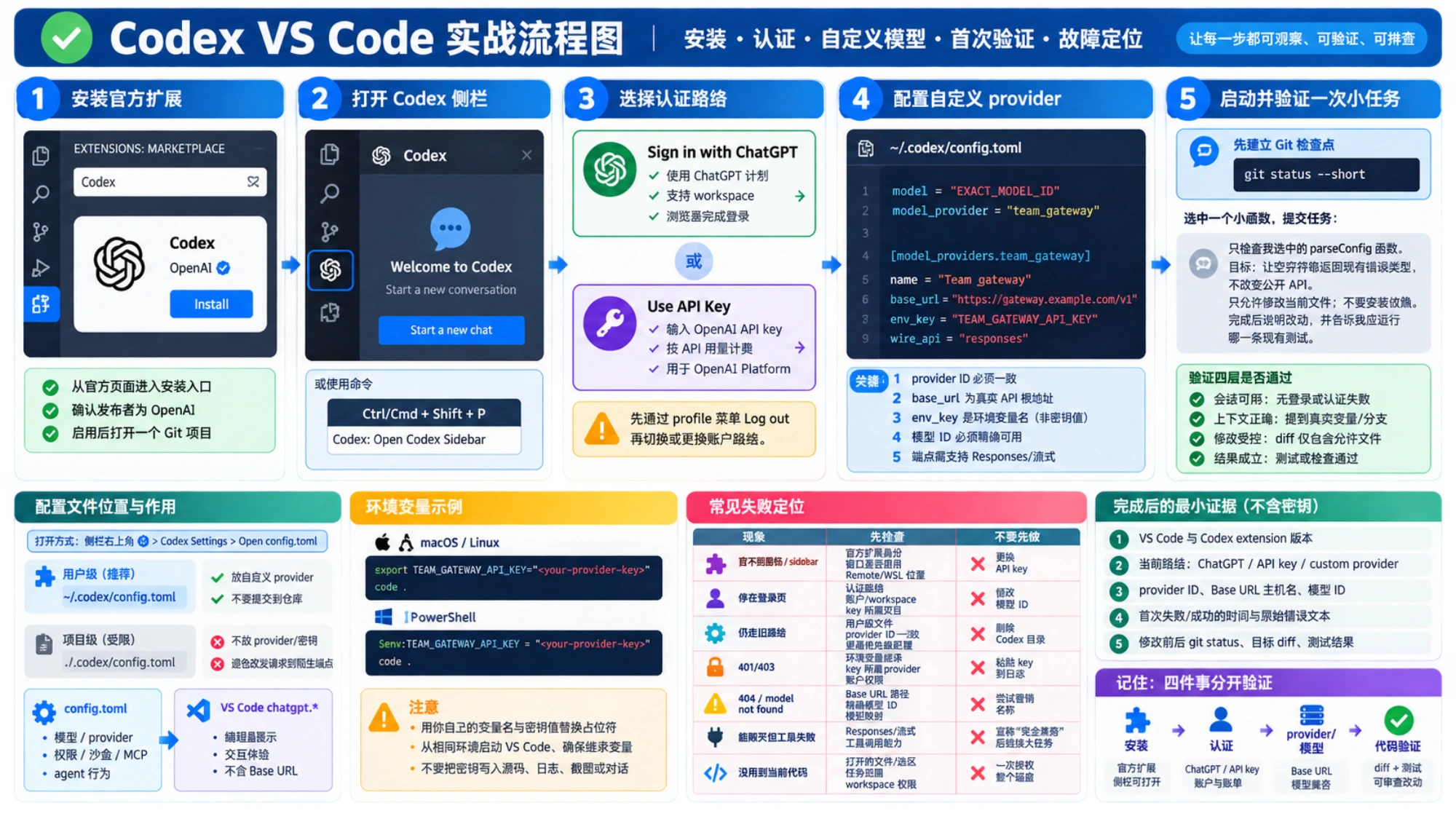 Codex VS Code 从安装到首次代码验证的实战流程与故障边界