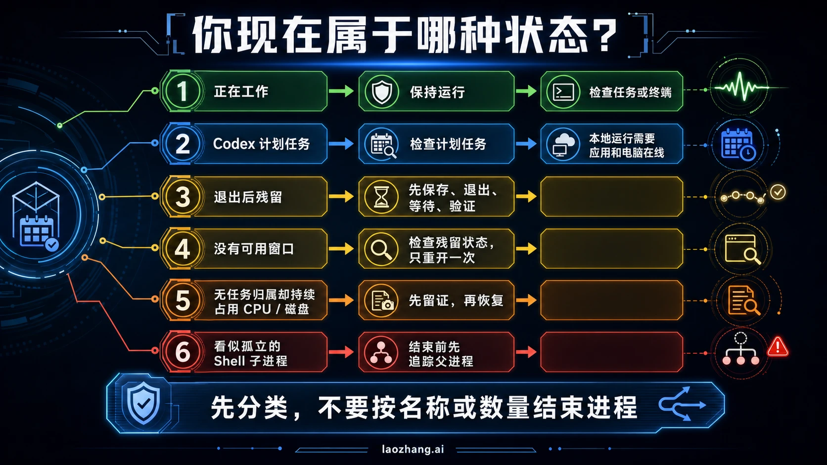 Codex Windows 后台进程的六种症状、所有者检查与下一步