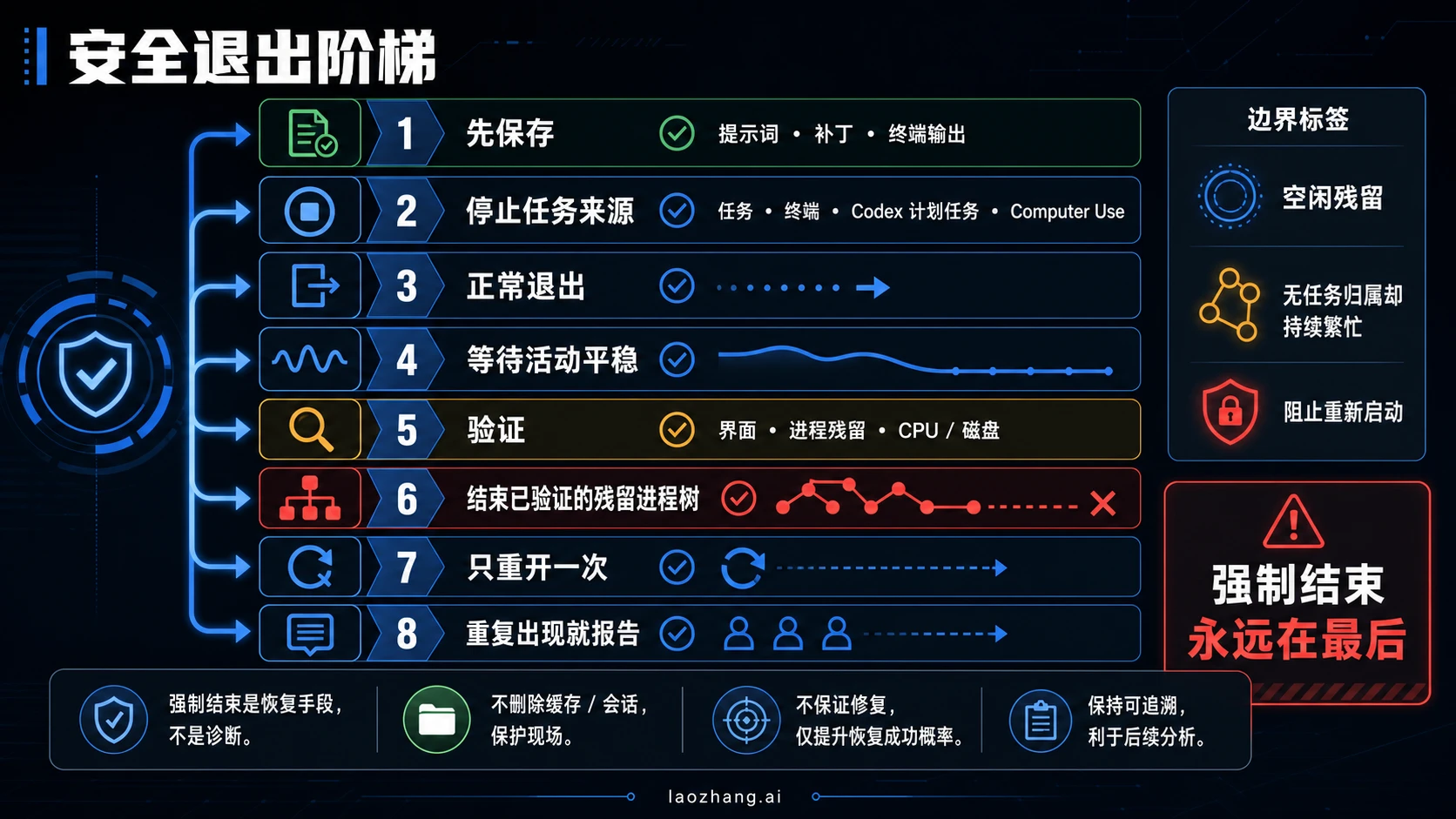 Codex Windows 后台进程从保存工作到验证、有界结束与复发上报的八步顺序
