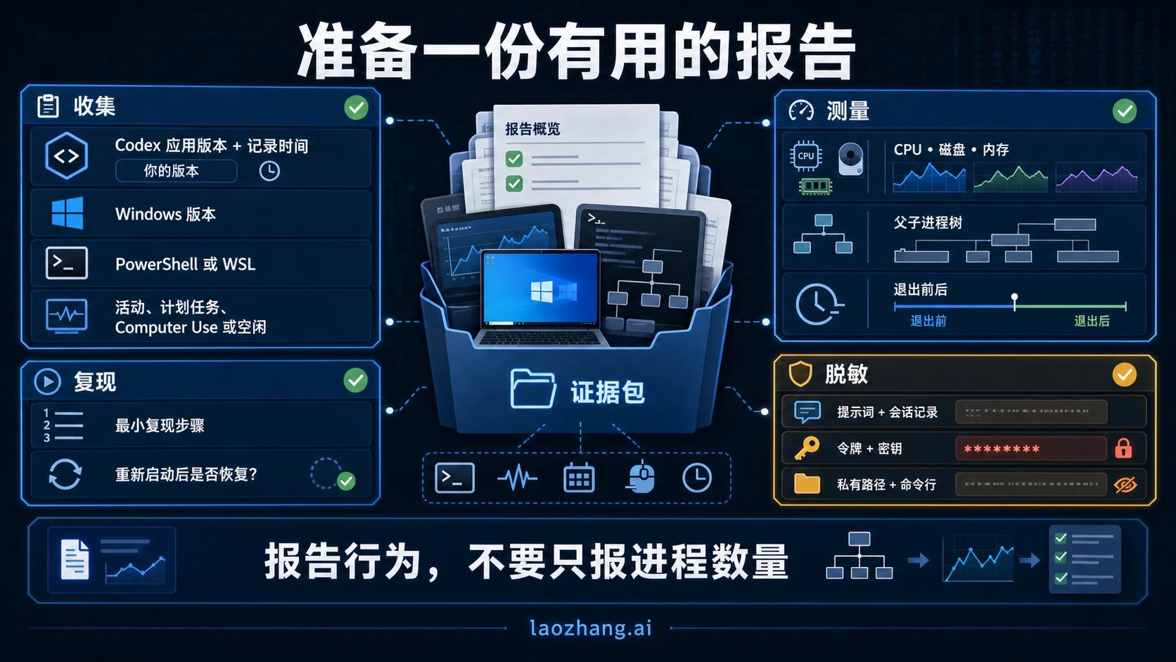Codex Windows 后台进程问题的版本、环境、所有权、资源变化、复现步骤与隐私脱敏报告包