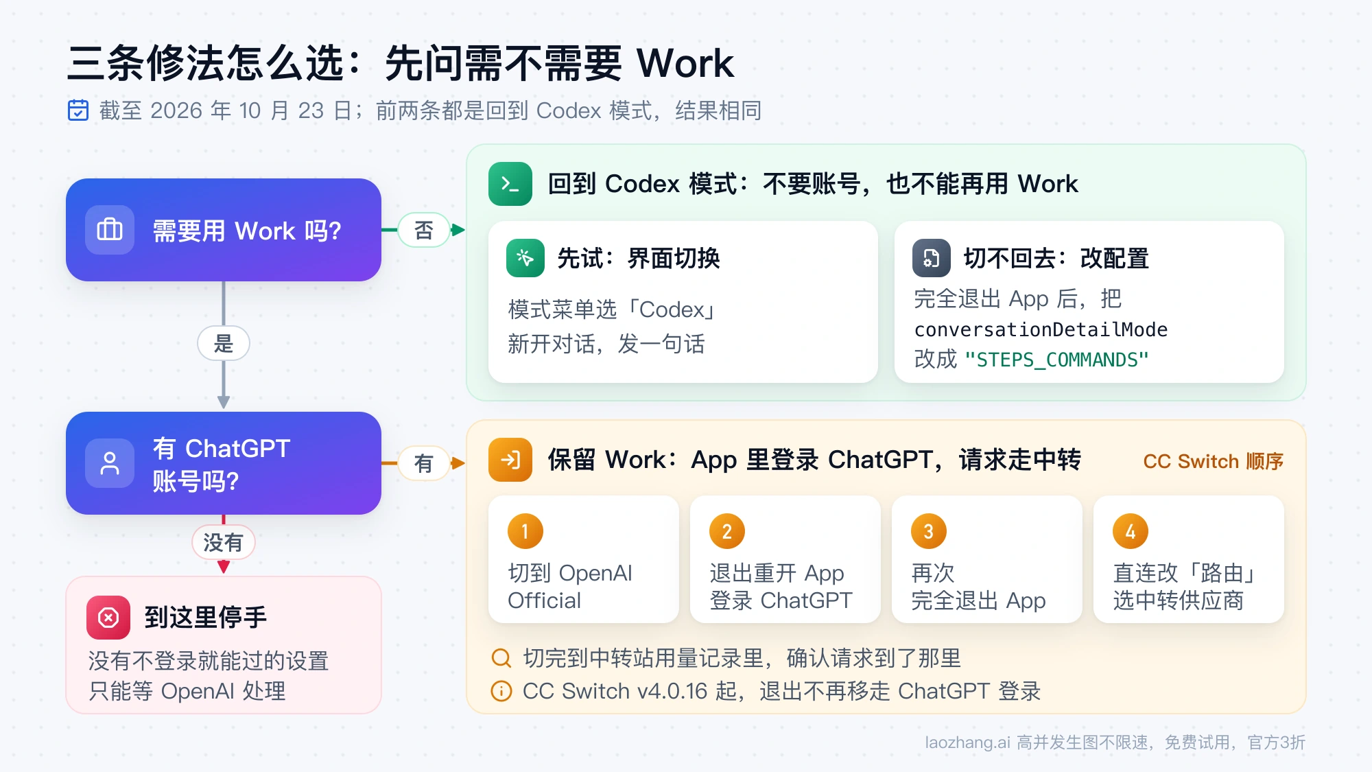 三条修法的选择路线：不需要 Work 就切回 Codex 模式或改配置，要保留 Work 且有账号就登录 ChatGPT 并用 CC Switch 路由，没有账号就停手