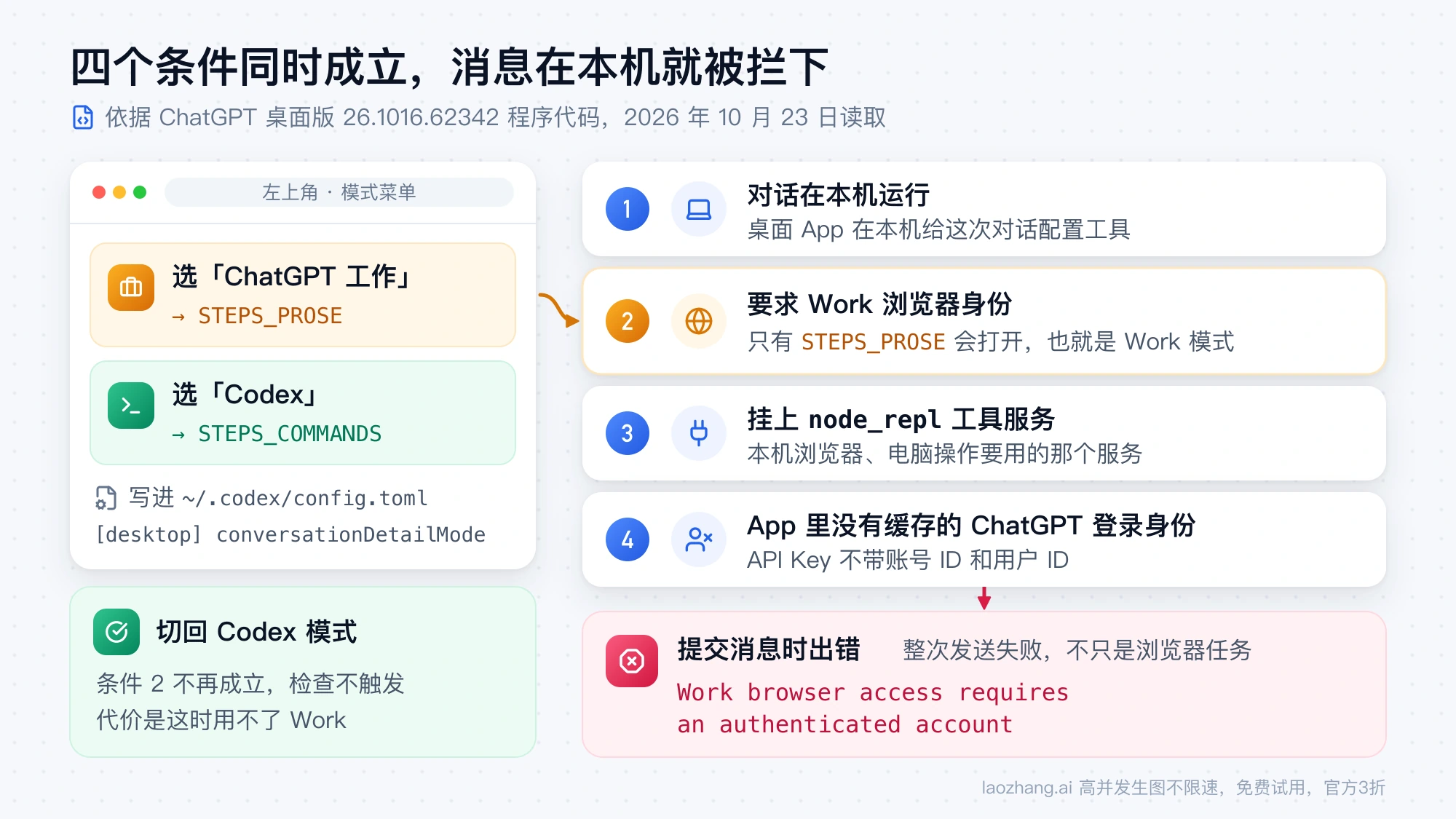 Codex 桌面版触发报错的四个条件：本机运行、Work 模式写入 STEPS_PROSE、挂上 node_repl、App 里没有 ChatGPT 登录身份