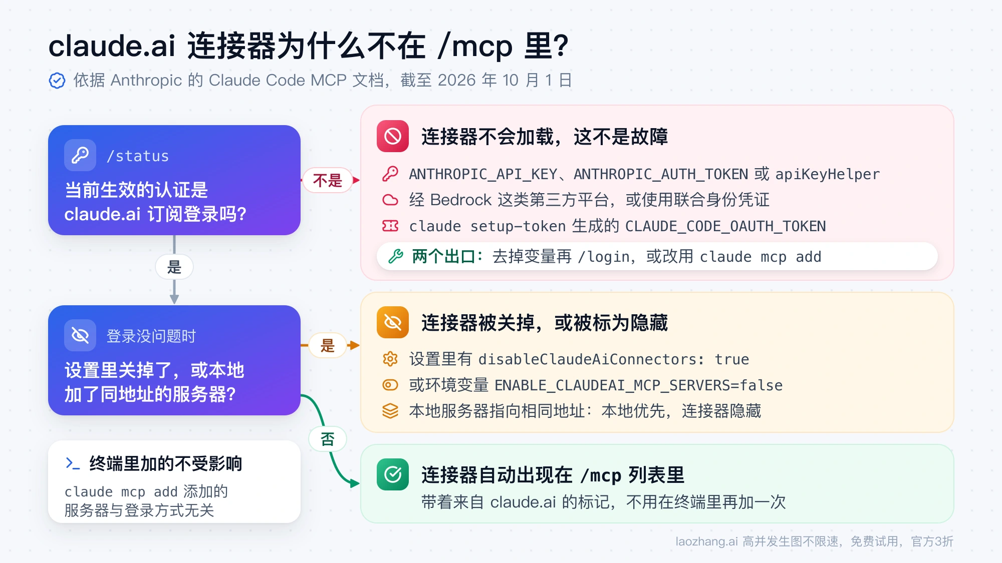 判断 claude.ai 连接器为什么没出现在 Claude Code 里的流程：先看登录认证方式，再看设置和本地同地址服务器