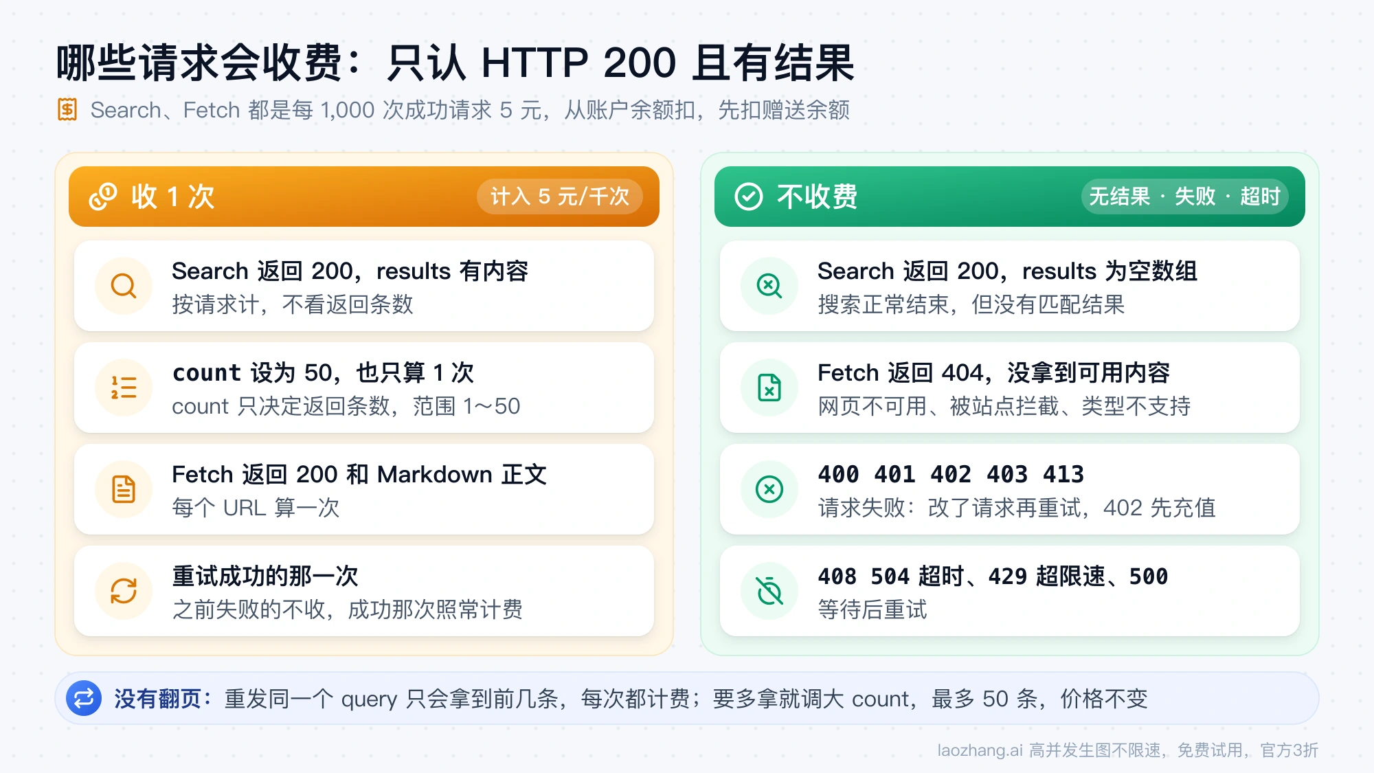 DeepSeek 联网搜索 API 收费与不收费的请求对照：返回 200 且有结果收 1 次，count 设为 50 也只算 1 次，空结果、404、4xx 失败和超时都不收