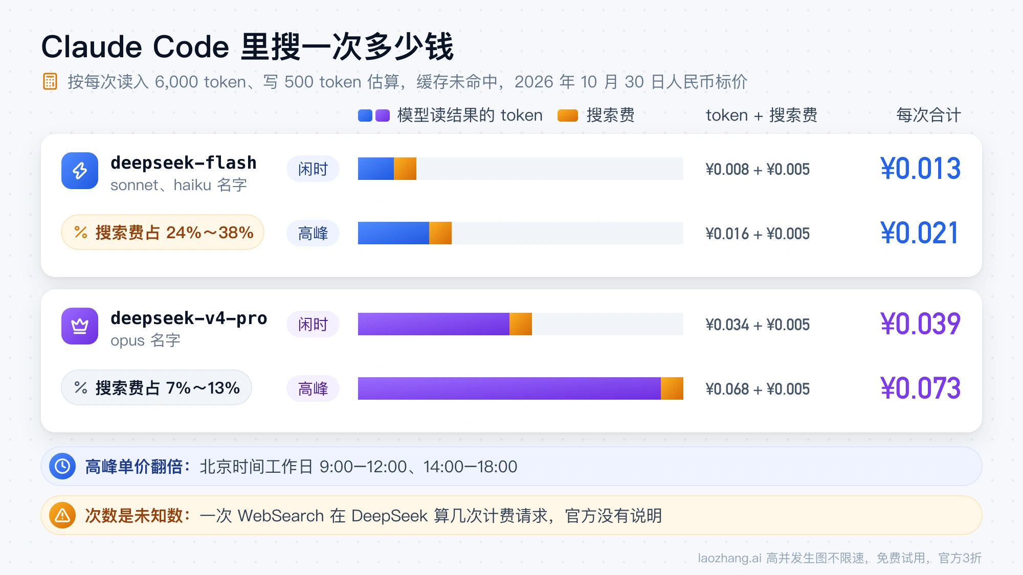 Claude Code 里一次 DeepSeek 搜索的成本拆分：deepseek-flash 闲时 0.013 元、高峰 0.021 元，deepseek-v4-pro 闲时 0.039 元、高峰 0.073 元，每次都含 0.005 元搜索费