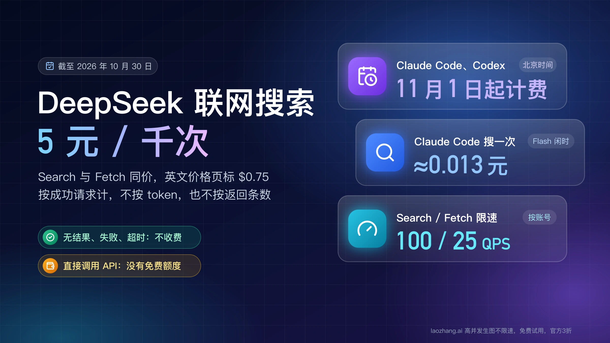 DeepSeek 联网搜索 API 每千次成功请求 5 元，Claude Code、Codex 内搜索 11 月 1 日起计费，Flash 闲时搜一次约 0.013 元，限速 100 / 25 QPS