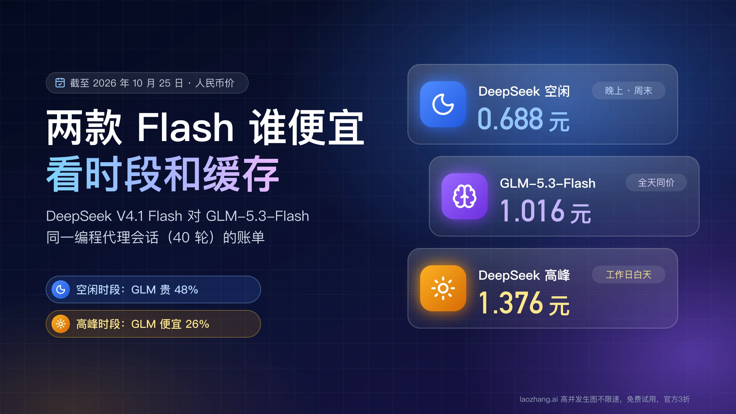 同一编程代理会话的人民币账单：DeepSeek V4.1 Flash 空闲 0.688 元、高峰 1.376 元，GLM-5.3-Flash 1.016 元