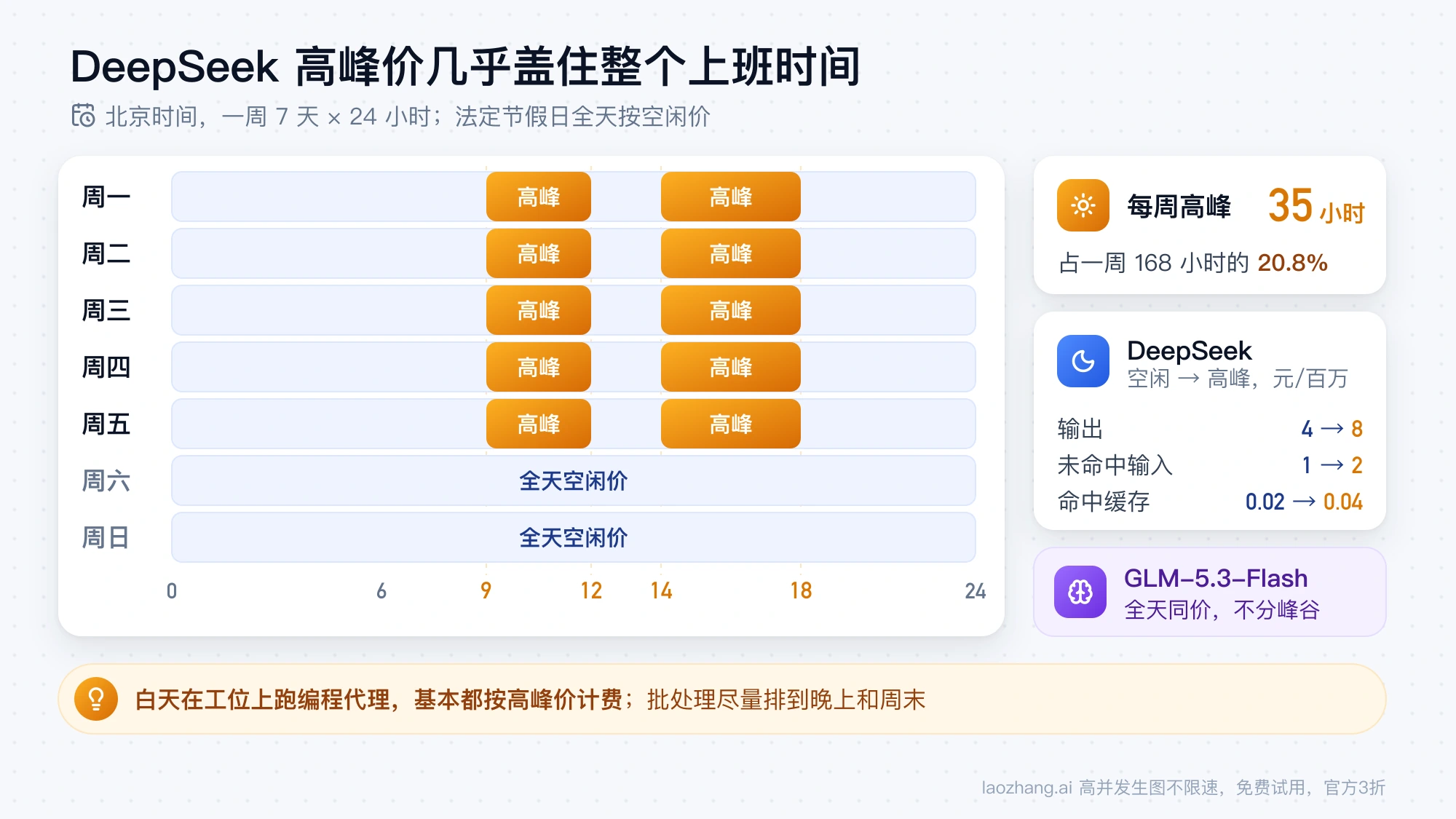 DeepSeek 一周高峰时段示意：北京时间工作日 9:00–12:00、14:00–18:00 为高峰价，每周 35 小时，周末全天空闲价