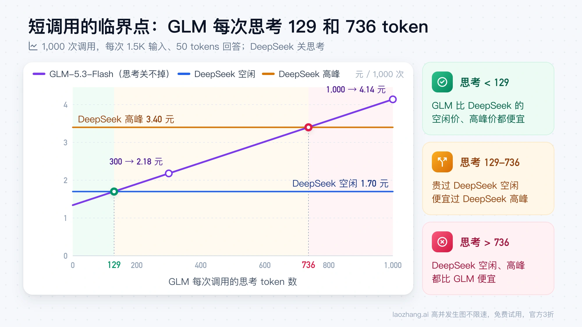 1,000 次短调用的费用随 GLM 思考 token 数变化：超过约 129 个贵过 DeepSeek 空闲价 1.70 元，超过约 736 个贵过高峰价 3.40 元