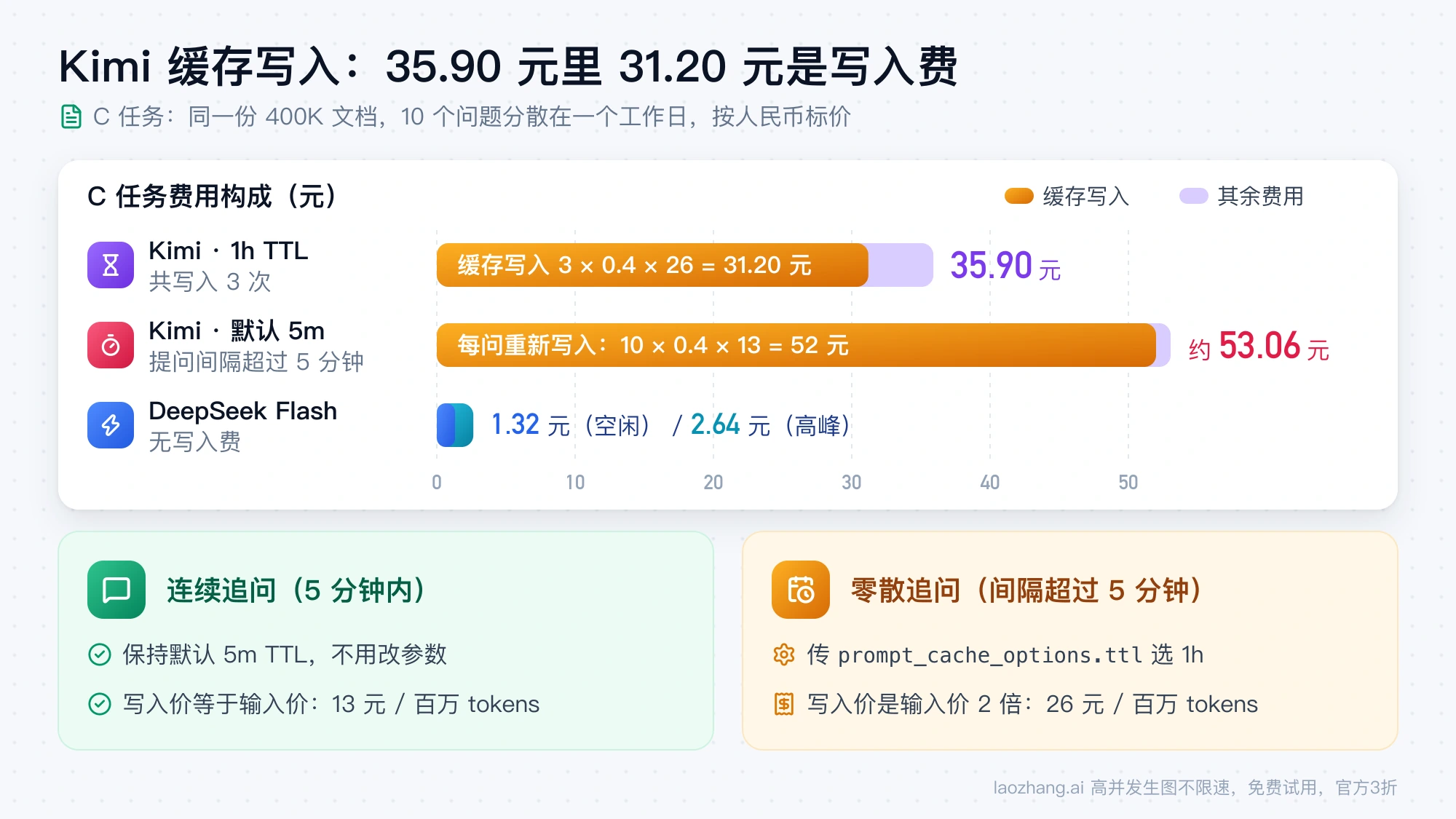 C 任务费用构成:Kimi 1h TTL 共 35.90 元其中写入 31.20 元,默认 5m 且间隔超过 5 分钟约 53.06 元,DeepSeek 无写入费