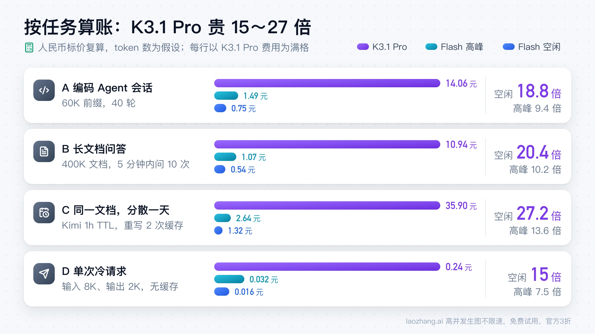 四种任务在 Kimi K3.1 Pro、DeepSeek V4.1 Flash 高峰和空闲时段下的人民币费用条与倍数,长文档分散追问相差 27.2 倍