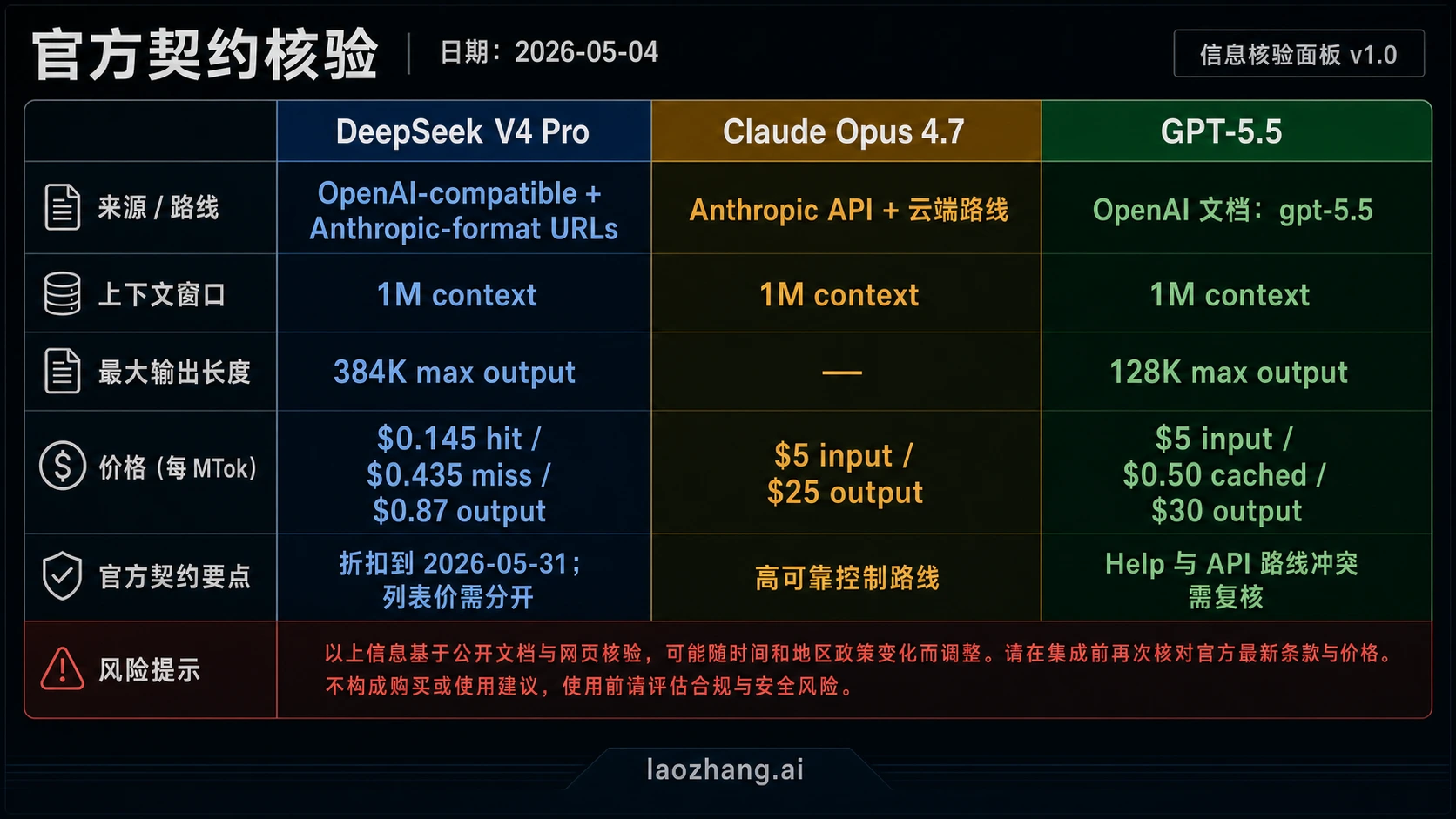 Codex 直接生成的官方合约表，对比 GPT-5.5、Claude Opus 4.7 与 DeepSeek V4 Pro 的价格、上下文、输出和来源检查