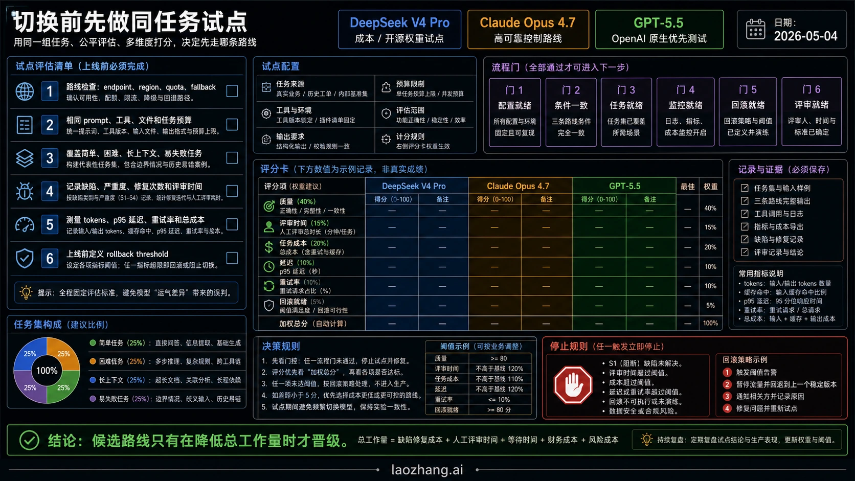 Codex 直接生成的同任务试点清单，用于生产切换前测试 GPT-5.5、Claude Opus 4.7 与 DeepSeek V4 Pro