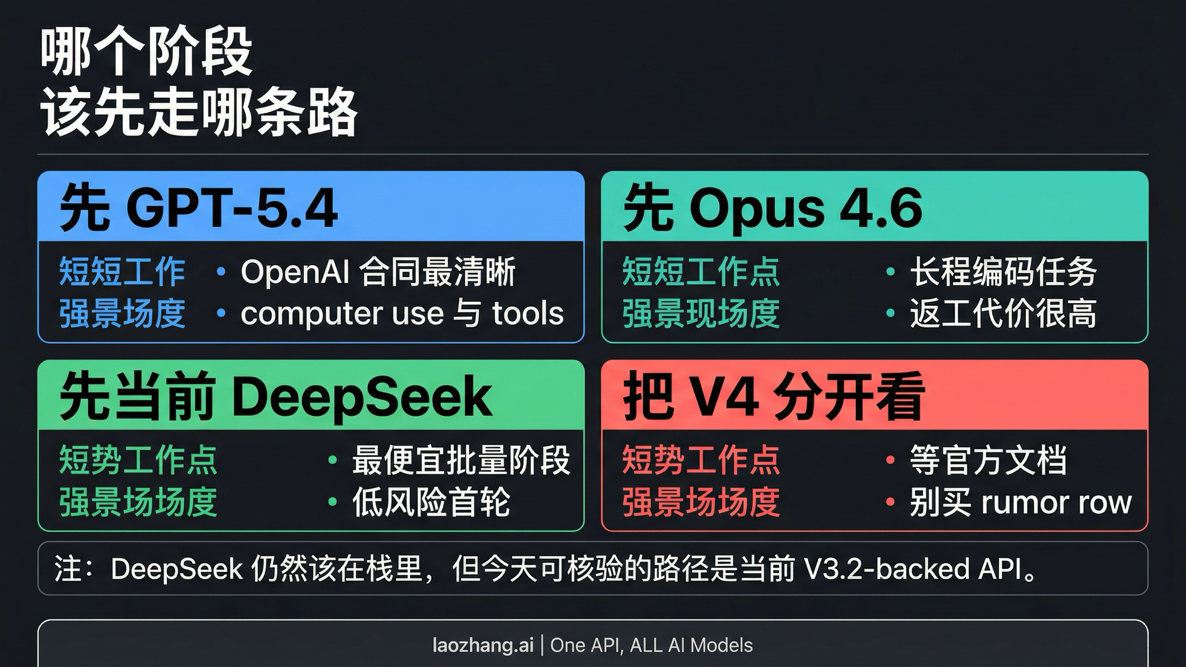 按任务阶段而不是按“统一赢家”来决定先测哪条路径