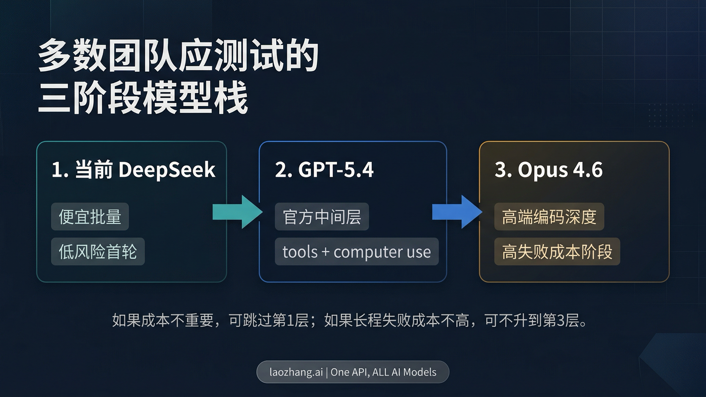 从当前 DeepSeek 到 GPT-5.4 再到 Claude Opus 4.6 的三阶段模型路由图