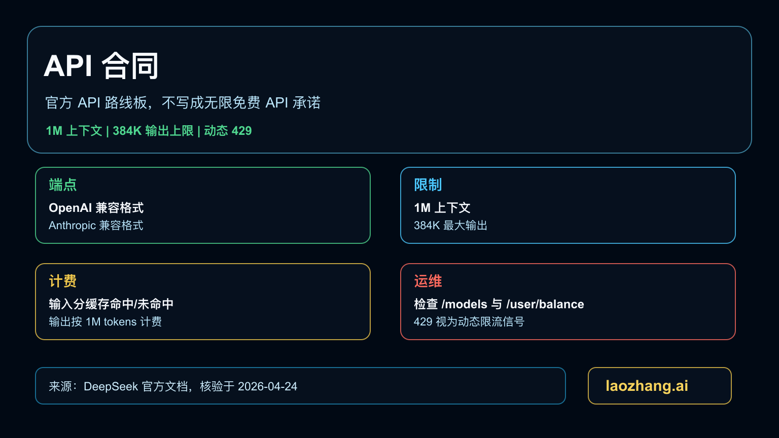 DeepSeek V4 API 合同板
