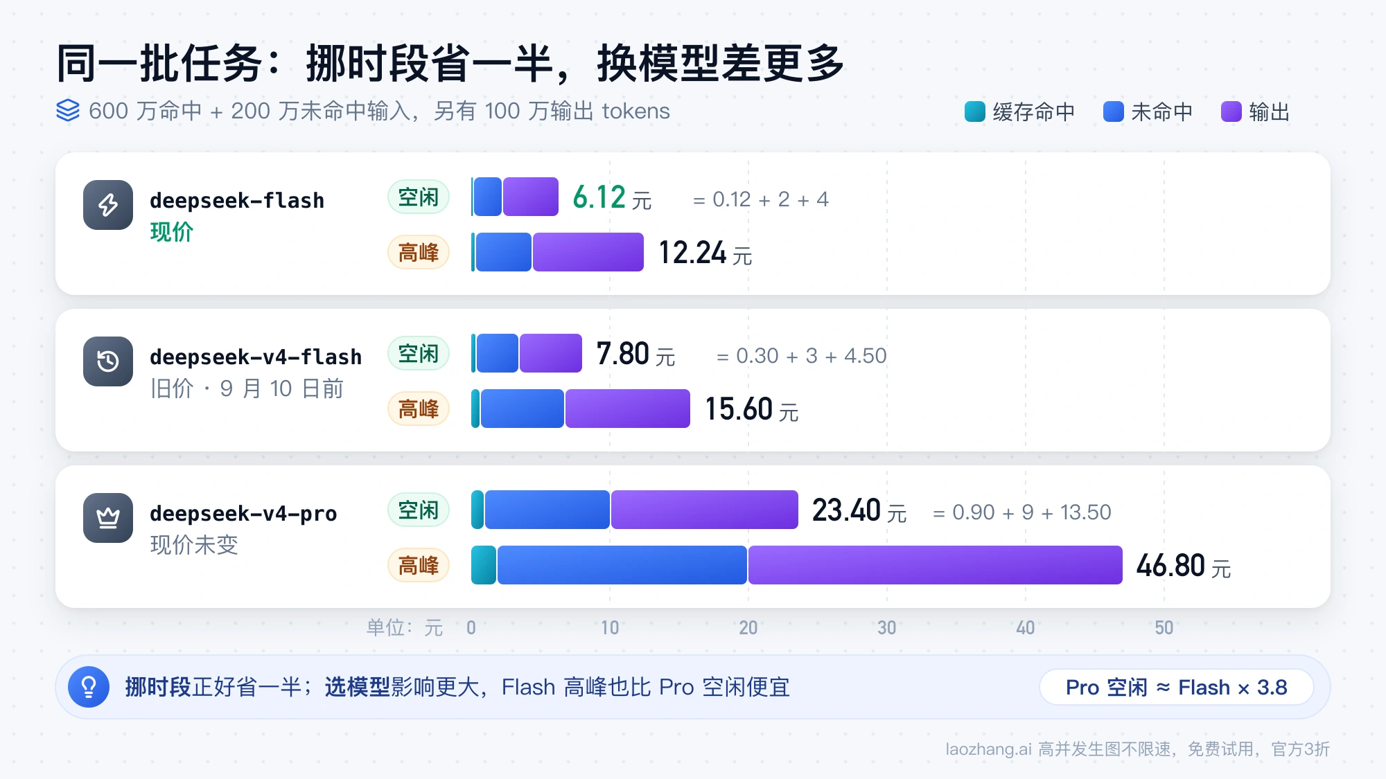 同一批 600 万命中、200 万未命中输入和 100 万输出 tokens 的费用拆分：deepseek-flash 空闲 6.12 元、高峰 12.24 元，旧 deepseek-v4-flash 7.80 元和 15.60 元，deepseek-v4-pro 23.40 元和 46.80 元