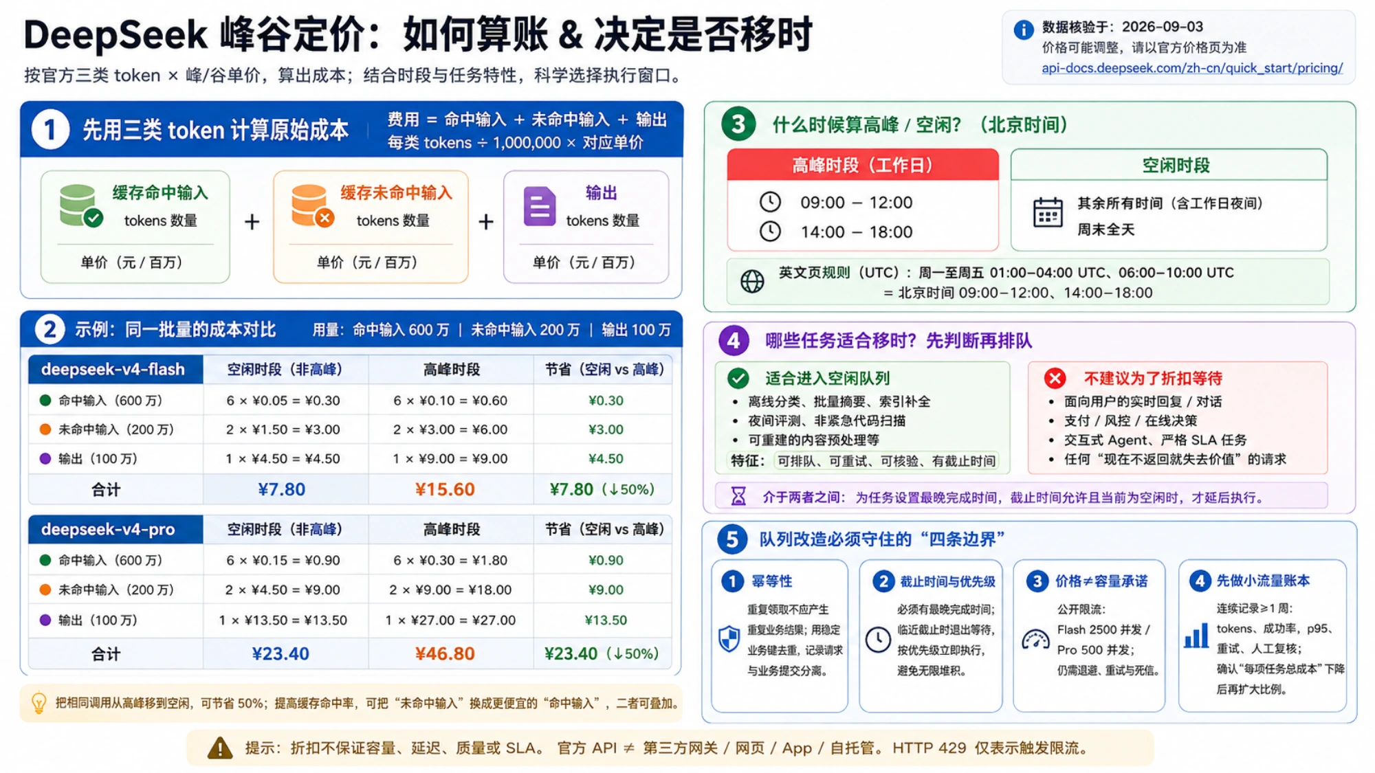 DeepSeek V4 Flash 与 Pro 的峰谷 token 费用计算说明