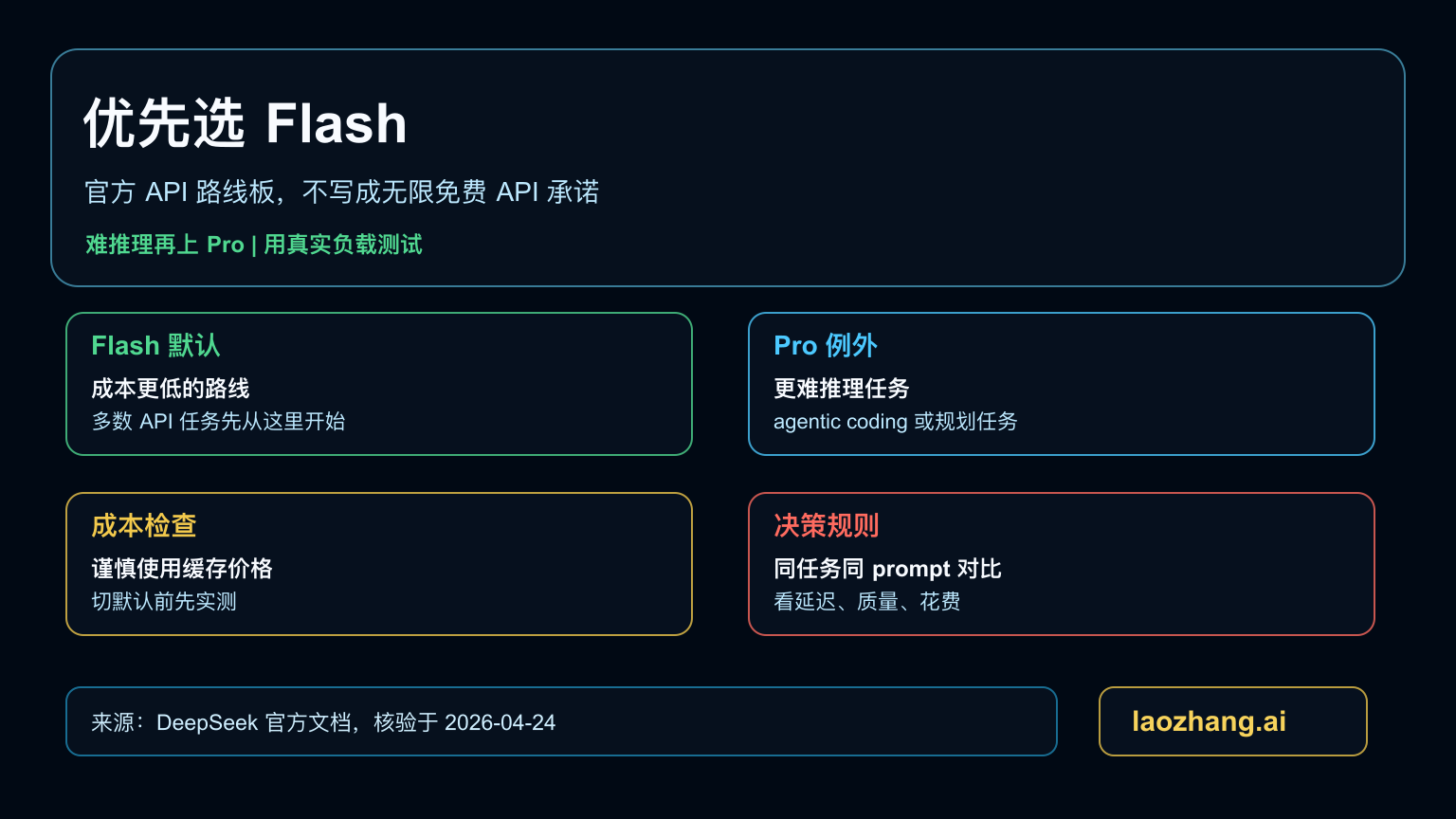 DeepSeek V4 Flash 与 Pro 选择板