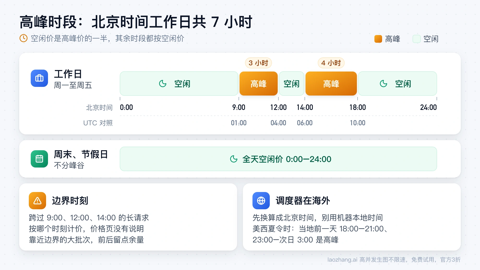 DeepSeek API 北京时间工作日峰谷时间轴：9:00–12:00 和 14:00–18:00 为高峰，对应 UTC 01:00–04:00 和 06:00–10:00，周末与法定节假日全天空闲