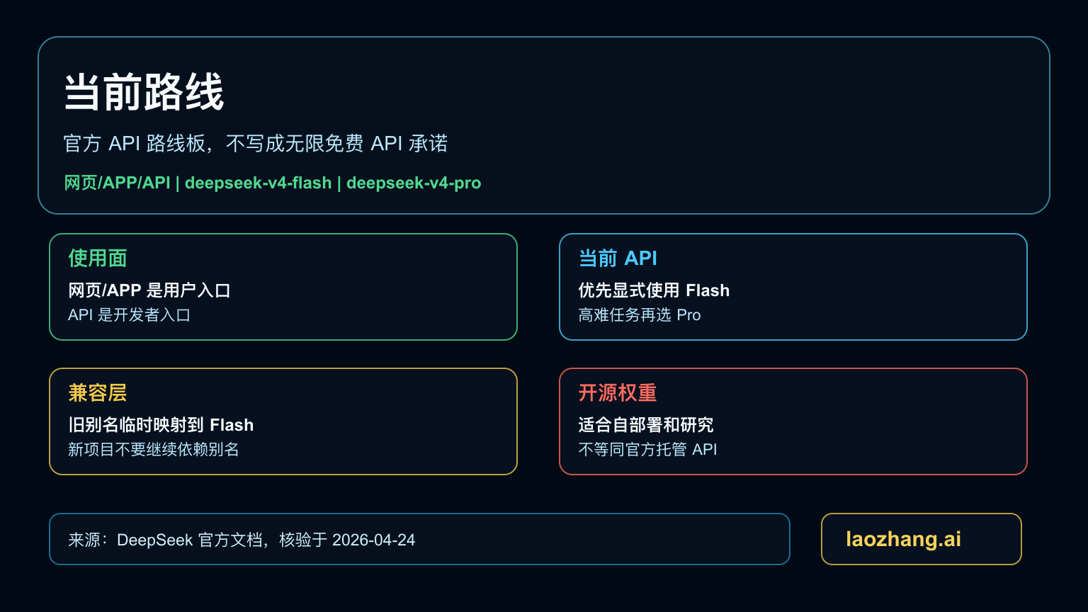 DeepSeek V4 路线图