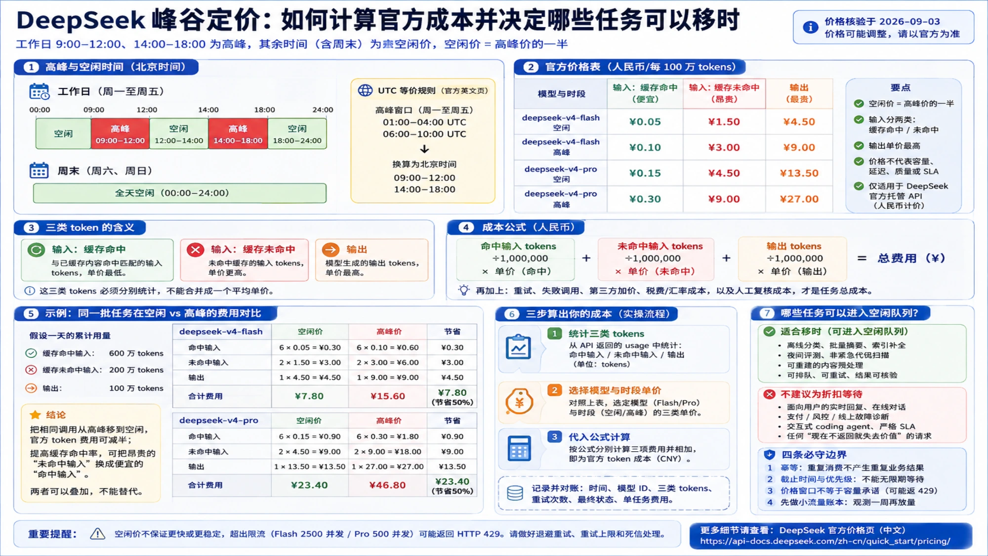 判断 DeepSeek 批处理是否适合进入空闲时段队列的流程
