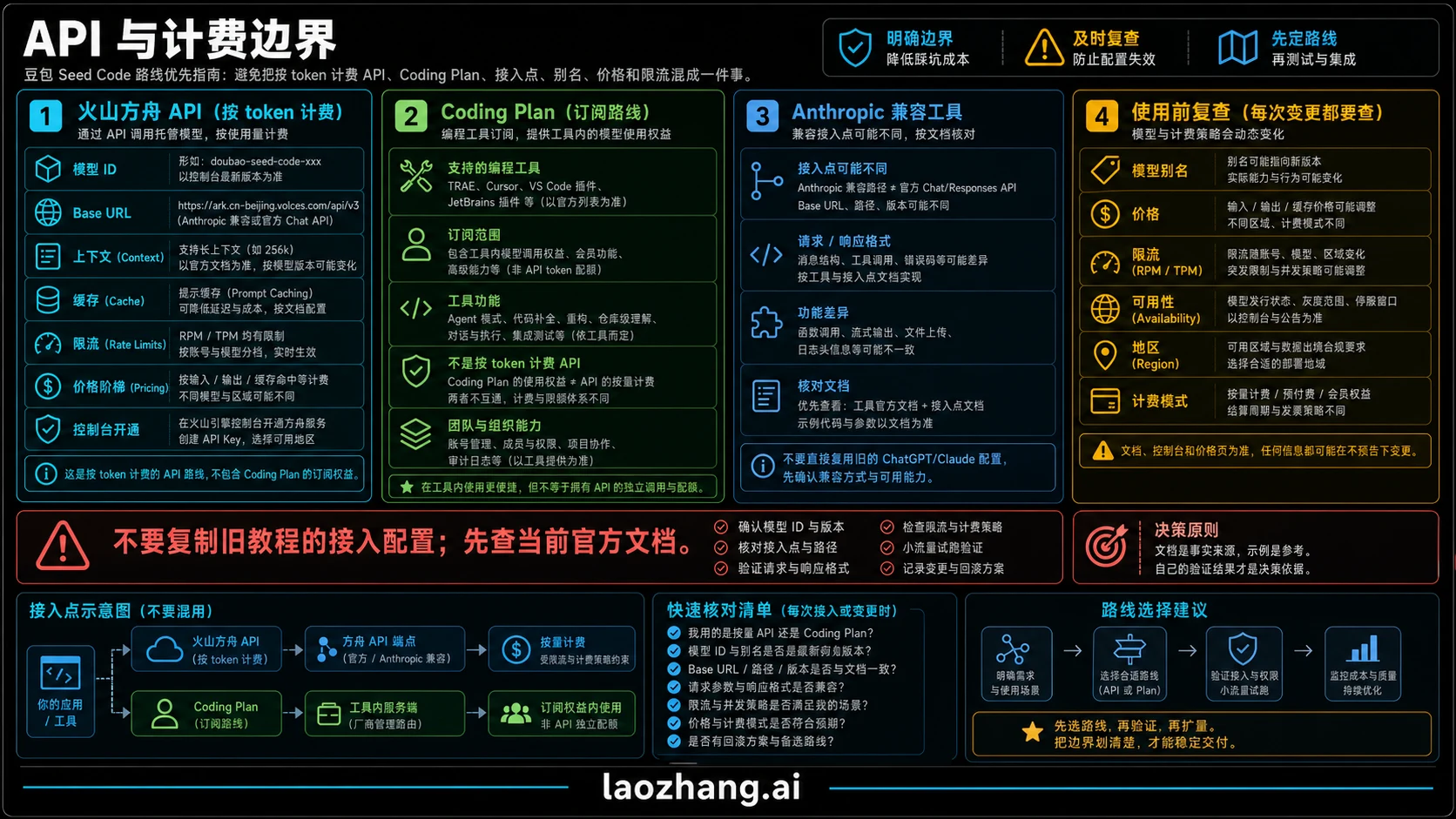 火山引擎 API、Coding Plan、兼容端点和复核规则的边界图